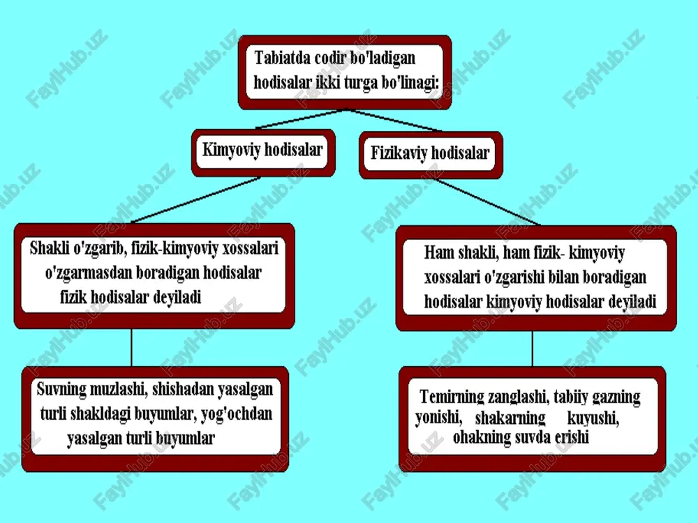 uning uchun moddalarning turi nihoyatda ko'p. m.v.lomonosov qizish, sovish va kimyoviy o'zgarishlar korpuskulalarning harakatidan kelib chiqadi, degan fikrni ilgari surdi hamda atom va molekula tushunchalarini, ular orasidagi farqni birinchi bo'lib oydinlashtirib berdi. massalar saqlanish qonuni atom-molekulyar ta'limot asosida m.v.lomonosov quyidagi xulosaga keldi: «tabiatda sodir bo'ladigan har qanday o'zgarishning mohiyati shundan iboratki, biror jismdan qancha miqdorda kamaysa, ikkinchi jismga shuncha miqdorda qo'shiladi. demak, materiya bir joyda qancha kamaysa, ikkinchi joyda shuncha ko'payadi». keyinchalik, olimlar tomonidan tajribalar asosida bu xulosani tasdiqladilar. bu qonun - massalar saqlanish qonuni hozirgi kunda shunday ta'riflanadi: «reaktsiyaga kirishuvchi moddalar massasi hosil bo'lgan yangi moddalar massasiga teng bo'ladi». bundan «bordan yo'q bo'lmaydi, yo'qdan bor bo'lmaydi» degan xulosa kelib chiqadi. tarkibning doimiylik qonuni bu qonunni xix asrning boshlarida frantsuz olimi i.prust kashf etdi: «har qanday kimyoviy toza birikmaning sifat va miqdoriy tarkibi, bu birikma qaysi yo'l bilan hosil qilinishidan qat'i nazar, hamma vaqt bir xil bo'ladi». masalan, suv qanday …