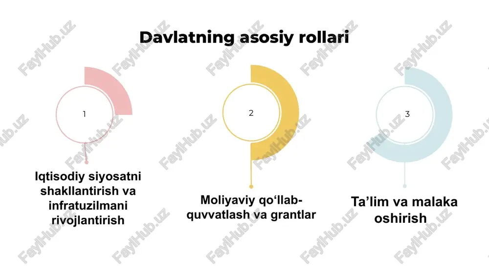 ini berish; -xususiy mulkchilik huquqini aniqlash va shartnomalarga amal qilishini kafolatlash; -korxonalar, resurslarni etkazib beruvchilar va iste'molchilar o`rtasidagi munosabatalarni tartibga soluvchi qonuniy bitimlarni ishlab chiqarish va shu kabilar. -o`zbekiston respublikasining korxonalar, tadbirkorlik va aktsionerlik jamiyatlari to`g`risidagi qonunlari hamda ularga kiritilgan qo`shimcha va tuzatishlar, -mulkni davlat tasarrufidan chiqarish va xususiylashtirish buyicha tadbirlari bozor iqtisodiyoti uchun zaruriy, huquqiy asosni ta'minlashga qaratilgan. xulosa xulosa qilib aytganda, davlat tadbirkorlik va biznesni boshqarishda asosiy rol o‘ynaydi – u qo‘llab-quvvatlash, regulyatsiya va innovatsiyalarni rag‘batlantirish orqali iqtisodiy rivojlanishga hissa qo‘shadi. biroq, bu rolni muvozanatlashtirish muhim: qo‘llab-quvvatlash bilan birga, bozorni erkin qoldirish kerak. foydalanilgan adabiyotlar roʻyxati 1. o‘zbekiston respublikasi prezidentining “tadbirkorlik faoliyatini qo‘llab-quvvatlash to‘g‘risida”gi farmonlari (2022–2024 yillar). 2. o‘zbekiston respublikasi iqtisodiyot va moliya vazirligi ma’lumotlari. 3. “tadbirkorlik asoslari” fanidan o‘quv qo‘llanma, toshkent – 2023. 4. world bank doing business report – 2024. e'tiboringiz uchun rahmat image1.jpeg image2.jpeg image3.jpeg image4.jpeg image5.jpeg image6.jpeg image7.jpeg = ot