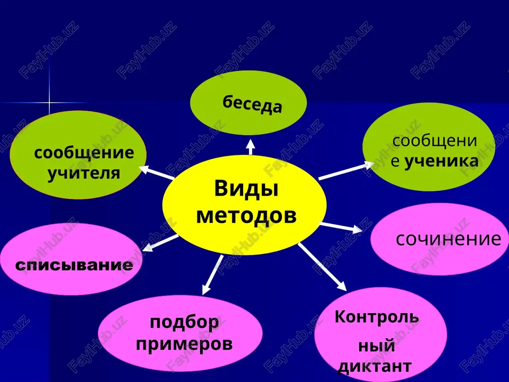 bucheniya otnosyatsya k chislu interaktivnix? zatrudnilis s otvetom problemniy vopros kakie metodi obucheniya vi znaete? beseda, lektsiya, rasskaz, igra … vopros na vosproizvedenie znakomoy informatsii chto oznachaet ponyatie «interaktivniy»? zatrudnilis s otvetom problemniy vopros iz kakix dvux slov sostoit dannoe ponyatie? inter + aktivniy utochnyayushiy vopros inter + aktivniy. znachit kakoy? napravlenniy na sovmestnuyu deyatelnost navodyashiy vopros kakie iz nazvannix vami metodov otnosyatsya k chislu interaktivnix t.e. napravleni na vzaimodeystvie so studentami? igra, trening problemniy vopros klassicheskaya i evristicheskaya besedi kriterii klassicheskaya beseda evristicheskaya beseda tsel ispolzuetsya dlya proverki znaniy uchenikov napravlena na poluchenie uchenikami novix znaniy rol uchitelya voprosi reproduktivnogo xaraktera seriya problemnix voprosov rol uchenika kak mojno tochnee i naibolee polno vosproizvodyat po pamyati izuchenniy ranee material samostoyatelno razreshayut protivorechiya, voznikayushie v xode razmishleniy, formuliruyut vivodi i delayut obobsheniya formi besedi individualnaya - … gruppovaya - … frontalnaya - … chto oznachayut dannie formi besedi? usloviya effektivnosti besedi …