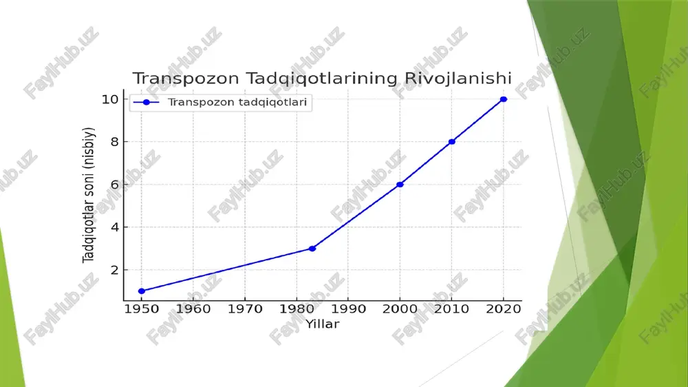 tira oladigan, faol va murakkab molekulalar ekanligi aniqlanib, transpozonlar tushunchasi vujudga keldi. ushbu kurs ishida transpozonlarning tabiatiga oid ilmiy qarashlar, ularning prokariot va eukariot organizmlarda qanday shakllarda namoyon bo‘lishi, shuningdek klassik va zamonaviy molekulyar transpozonlar o‘rtasidagi farqlar tahlil qilindi. transpozonlarning ikki asosiy turi — ko‘chuvchi (cut and paste) va nusxalanib ko‘chuvchi (copy and paste) mexanizmlari orqali qanday harakat qilishi ilmiy manbalar asosida yoritildi. transpozonlar faqatgina genetikani emas, balki biotexnologiya, tibbiyot, farmatsevtika, qishloq xo‘jaligi kabi sohalarda ham keng imkoniyatlar ochib berdi. kurs ishining ikkinchi bobida transpozonlardan foydalanib mutatsiyalarni sun’iy yo‘l bilan yaratish texnologiyasi, ya’ni mutagenez jarayoni yoritildi. mutagenez orqali organizmlarda o‘zgarishlar kiritish, maqsadli genlarni o‘chirish yoki aktivlashtirish imkoniyati mavjud bo‘lib, bu esa ilmiy tadqiqotlar va amaliy tajribalarda keng qo‘llaniladi. ushbu kurs ishida transpozonlar yordamida mutatsiyalar yaratish texnologiyasi va ularning amaliy biotexnologiyadagi ahamiyati atroflicha o‘rganildi. tadqiqot davomida quyidagi muhim xulosalar chiqarildi: transpozonlar – genomda harakatlana oladigan genetik elementlar bo‘lib, mutagenez va genetik …