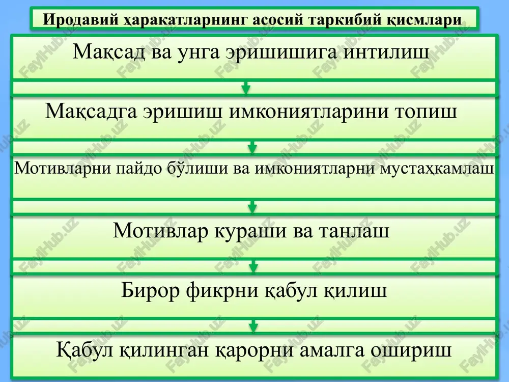 adi: a) iroda–bu shaxsning o'z faoliyatini va olamdagi o'zini-o'zi boshqarish shakllarini anglashning tavsifidir; b) iroda-inson yaxlit ongining bir tomoni hisoblanib, u ongning barcha shakl va bosqichlariga taalluqlidir; v) iroda-bu amaliy ong, o'zgaruvchi va qayta quriluvchi olam, shaxsning o'zini ongli idora qilishlikdir; g) iroda-bu shaxsning hissiyoti va aql-zakovati bilan bog'liq bo'lgan xususiyatidir, ammo qaysidir harakatining motivi, turtkisi hisoblanadi . p.m.yakobson irodaning muhim sifatlariga quyidagilarni ajratib ko'rsatadi: mustaqillik; qat'iylik; tirishqoqlik; o'zini uddalash. insonda namoyon bo'ladigan irodaviy sifatlar sarasiga a.i.shcherbakov quyidagilarni kiritadi: sobitqadamlik va tashabbuskorlik; tashkillashganlik va intizomlilik; urinchoqlik va qat'iyatlilik; chidamlilik va o'zini uddalashlik; botirlik va jasoratlilik. image1.jpeg image2.jpeg image3.jpeg image4.jpeg 0. /docprops/thumbnail.jpeg mab3y: hpoja pexa: 1hpoma xaxuma tymyesa 2mporamer heps-pusvonorme acocmapn 3.mponasnit axt ea yaner tysom 4llaxcmer uponasnit cubarnap 5.mpona gopacumarn wasapuanap