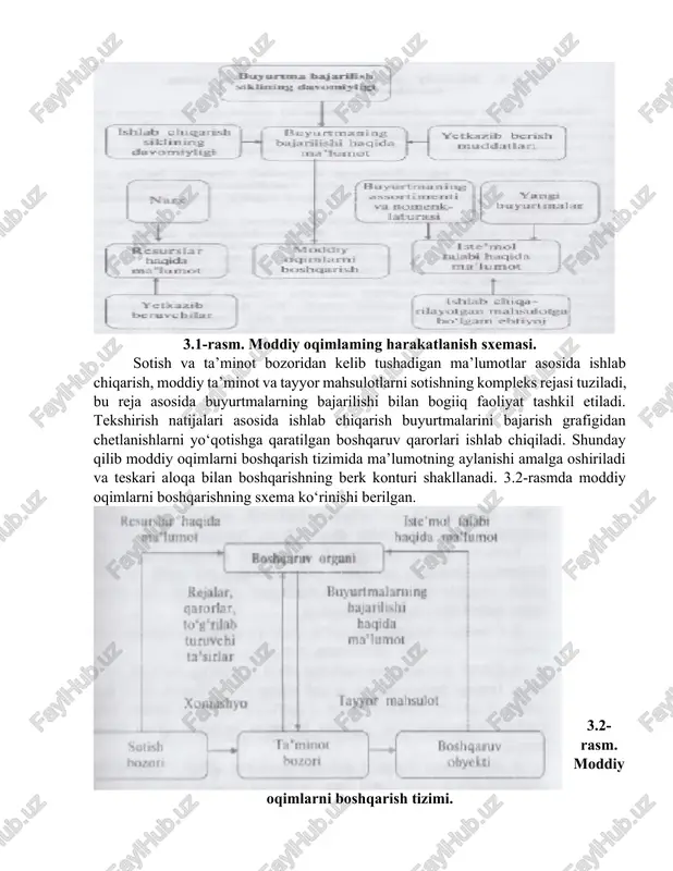 ashchilarining harakatlarini bir-biriga moslashtirish; • ishlab chiqarishda moddiy oqimlarni tashkil etish; • moddiy oqimlarni rejalashtirish; • ichki ishlab chiqaruvchi tizim doirasida tovar harakati jarayoni ustidan nazorat qilish; • ish larning olib borilishini boshqarish. harakatlami bir-biriga moslashtirish — bu moddiy oqimlarni boshqarish maqsadlarini shakllantirish va alohida bo'linmalarga yetkazish, aytib o‘tilgan maqsadlami korxonaning global maqsadlari bilan moslashtirish va shu asosda logistik zanjirning hamma bo‘g‘inlarining samarali ishlashini ta’minlash. tashkillashtirish moddiy oqimlarni shakllantirishni va tovar harakati qatnashchilari orasida aloqalarni o'rnatishni hamda korxonada moddiy oqimlarni boshqarish tizimini tashkil etishni nazarda tutadi. rejalashtirish quyidagi funksiyalarning bajarilishini o‘z ichiga oladi: ilmiy-texnik va iqtisodiy bashorat; amalga oshiriladigan feoliyatlar dasturini ishlab chiqarish va rejalami detallashtirish. bashorat qilish rejalarini ishlab chiqish amalga oshiriladigan faoliyatlar dasturini tuzishdan oldin amalga oshiriladi. u ichki ishlab chiqaruvchi tizimning kelajakdagi tendensiya (yo'nalish) larini baholash vazifasini bajaradi. ko'zlangan maqsadlarga qarab moddiy oqimlarni boshqarishda bashoratlar quyidagi guruhlarga ajratilishi mumkin: 1. texnik rivojlanishni bashorat qilish — buning maqsadi …