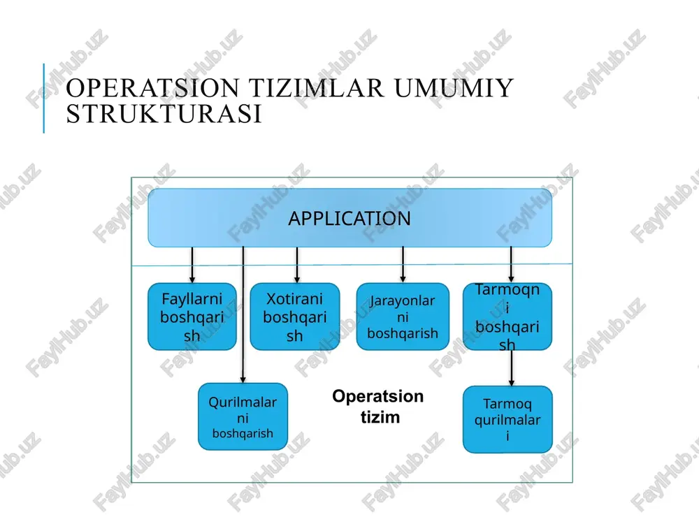 mlashni amalga oshiradi 0-sath ot larning klient-server strukturasi ilova mikroyadro jarayonlar serveri server xotirasi fayl server print server tarmoq serveri apparatura javob javob so’rov so’rov foydalanuvchi rejim yadro rejim mikroyadroli masalan: mach, chorus, linux mk, windows nt,qnx operasion tizimlar sinflanishi mainframe systems cts, multics, ibm mvs, vm desktop systems dos, windows, macos, unix/linux multiprocessor systems cluster systems distributed systems amoeba(vrijeuniv.), locus(ucla), grapevine(xerox), v(stanford), eden(u. of washington), chorus/nucleus(inria) operasion tizimlar sinflanishi embedded systems vertex, psos, vxworks, ose, windows-ce, embedded linux company-proprietary os (cisco, qualcomm, palm, cellvic, windows embedded) real-time systems real-time linux, spring(u. of massachusetts), harts(u. of michigan), maruti(u. of maryland) tizimli chaqiruv (system calls ) tizimli chaqiruv- operasion tizim va ishlayotgan dastur orasidagi interfeysni taminlab beradi assembler tilida instruksiyalar sifatida foyfalaniladi tizimli chaqiruvlar to’g’ridan-to’g’ri assembler tili uchun tizimli dasturlash aniqlangan (masalan, c, c ++) operasion tizim va ishlayotgan dastur orasidagi parametrlar jo’natish uchun 3 ta mumiy usuldan foydalaniladi pass parameters …