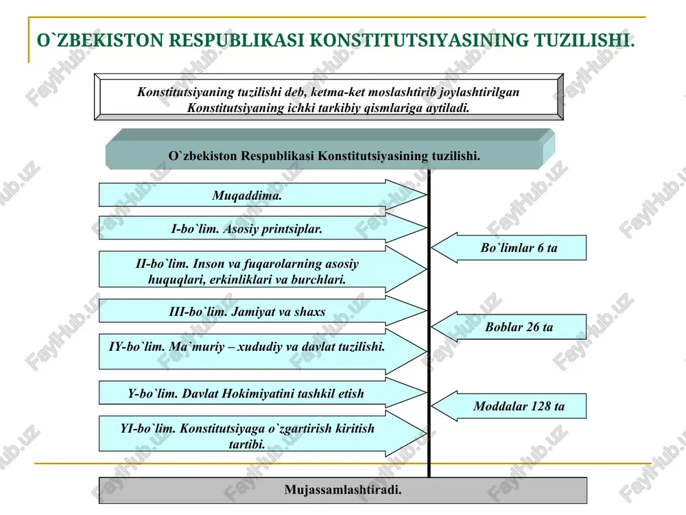 dir buysinish uchun mustaqil bo`lgani yuq. respublika odamlar va davlatlar o`rtasidagi o`zaro munosabatlarda umumbashariy qadriyatlarni ustun qo`yib, halqaro maydonda tinchlik va xavfsizlikni mustahkamlash uchun, mojarolarni tinch yul bilan hal etish uchun kurashadi. respublikamizning tashqi siyosati teng huquqlilik va o`zaro manfaatdorlik boshqa mamlakatlarning ichki ishlariga aralashmslik qoidalari asosida quriladi. mafkuraviy qarashlardan qat`iy nazar tashqi siyosatda oshkoralik printsipini ro`yobga chiqarishga barcha tinchliksevar davlatlar bilan keng tashqi aloqalarni o`rnatishga intiladi. o`zbekiston to`la ishonch printsiplari asosida ham ikki tomonlama , ham ko`p tomonlama tashqi aloqalarni o`rnatish va rivojlantirish uchun harakat qiladi. o`zbekiston respublikasi tashqi siyosatining asosiy printsiplari davlatlarning suveren tengligi kuch ishlatmaslik yoki kuch bilan tahdid qilmaslik chegaralarning daxlsizligi nizolarni tinch yo`l bilan hal etish boshqa davlatlarning ichki ishlariga aralashmaslik halqaro huquqning umume`tirof etilgan boshqa printsiplari 2-mavzu. o`zbekistonda inson va fuqarolarning asosiy huquqlari, erkinliklari va burchlari. fuqarolik tushunchasi va o`zbekiston respublikasida fuqarolik. fuqarolik- deganda shaxsning ma`lum bir davlat bilan uzviy siyosiy-huquqiy munosabati tushuntirilib, bunda …