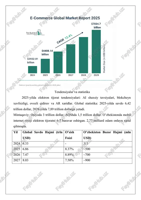 yme, click) bu muammolarni hal qilmoqda. 2025-yilda elektron tijorat metaverse va 5g bilan birlashadi. o’zbekistonda it sektori 5 milliard dollar eksportga erishishi mumkin. barqarorlik (ekologik mahsulotlar) va ijtimoiy savdo (social media orqali) yangi tendensiyalar. xulosa raqamli iqtisodiyotda elektron tijorat rivojlanishi global iqtisodiyotni o’zgartirmoqda. amazon va alibaba kabi misollar, shuningdek o’zbekistondagi uzum va wildberries kabi loyihalar bu jarayonning amaliy tomonlarini ko’rsatadi. kelajakda texnologiyalar va qonunchilik yaxshilanishi bilan bu soha yanada rivojlanadi, ammo xavfsizlik va inkluzivlikka e’tibor berish kerak. image1.png image2.png image3.png image4.png 10,000 8,000 sales in billion us. dollars 4 2015 2016 2017 2018 2019 2020 2021 2022 2023* 2024 2025 meetanshi.com elektron tijorat savdo hajmining global o'sishi (2014-2027 yillar) amazon. amazon elektron tijorat platformasi i ob bai a as seller.alibaba.com alibaba elektron tijorat veb-sayti e-commerce global market report 2025 $7034.7 billion the business| the. business th ee a ot? e ss $4408.14 5 billion 8 2 $3932.01 & billion 8 …