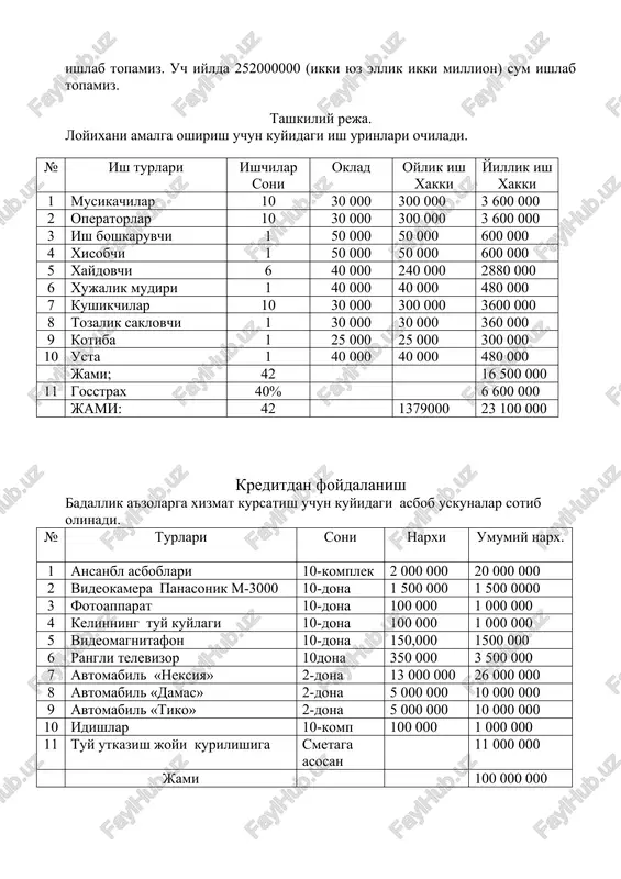 hkaruvchi 1 50 000 50 000 600 000 4 xisobchi 1 50 000 50 000 600 000 5 xaydovchi 6 40 000 240 000 2880 000 6 xujalik mudiri 1 40 000 40 000 480 000 7 kushikchilar 10 30 000 300 000 3600 000 8 tozalik saklovchi 1 30 000 30 000 360 000 9 kotiba 1 25 000 25 000 300 000 10 usta 1 40 000 40 000 480 000 jami; 42 16 500 000 11 gosstrax 40% 6 600 000 jami: 42 1379000 23 100 000 kreditdan foydalanish badallik a'zolarga xizmat kursatish uchun kuyidagi asbob uskunalar sotib olinadi. № turlari soni narxi umumiy narx. 1 ansanbl asboblari 10-komplek 2 000 000 20 000 000 2 videokamera panasonik m-3000 10-dona 1 500 000 1 500 0000 3 fotoapparat 10-dona 100 000 1 000 000 4 kelinning tuy kuylagi 10-dona 100 000 1 000 000 5 videomagnitafon 10-dona …