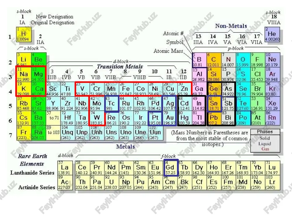 ortishi bilan elementlarning zaharlilik (toksikligi) oshadi va ularning tanadagi ulushi kamayadi. s-block , : s-block 1 new designation 18 1&4 onginal designati vita i igi wesrgnanen non-metals 5 . a ee atomc# 73 44 15 16 17° fae ila symbol hwa iva va via vita s ae soak pa eee p-block x 5 é 7 a 9 10 a-biock b & n 0 f ne xs trnncltinn: metals 10.81 _|12.011 |14.007 {15.999 |18.998 |20.179 7 f 8 freeeigey: se a on aon “er far hb ivb vb vib_ vib vihb ~~ ib feels 453 a 4s 35. +436 br | kr 79.904 (83.80 53. (54 | | xe 121.7591 27.60 |126.91 |131,29 gq 965 (86 po | at | rn 208.988 209) (210) |(222) (mass numbers in parentheses are |_ phases (265) (266) from the most stable of common solid eae isolopes. | liquid metals reey gas rare earth d-block …
