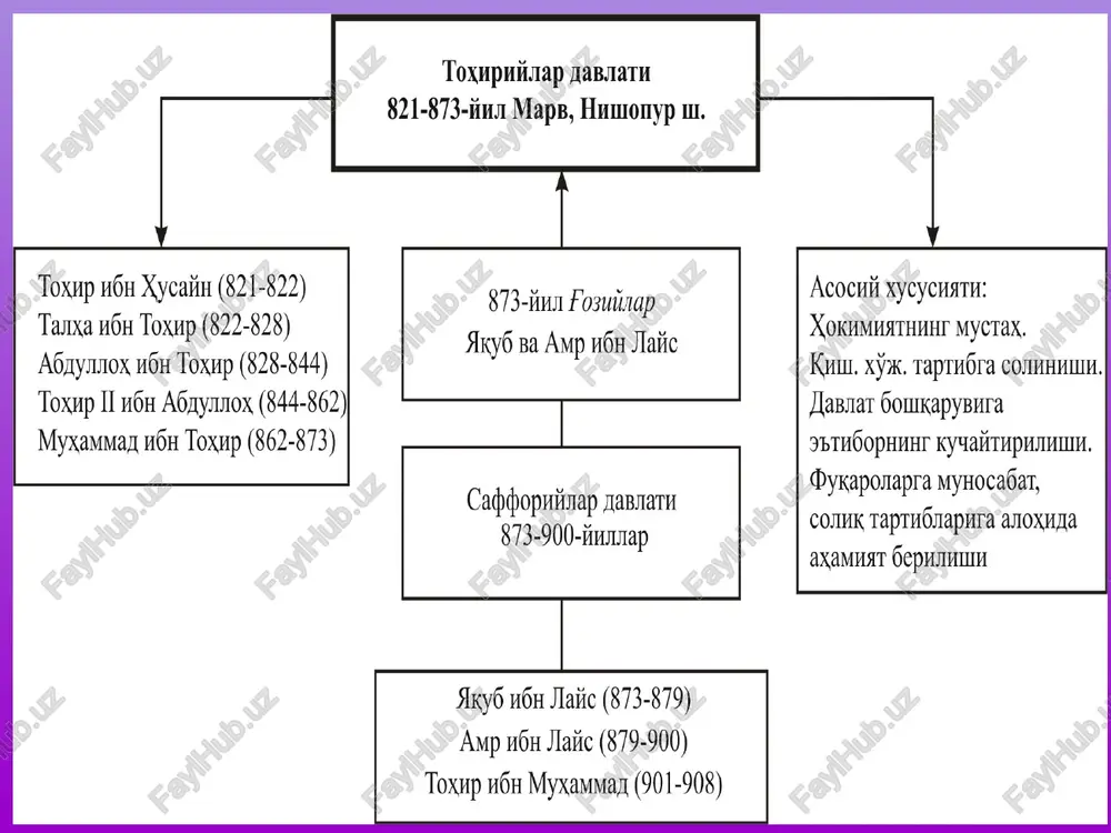 ijaraga olganlar. er egaligining to''ma (umrbod berilgan er), iqto' (merosiy) turlari bo'lgan. xususiy shaxslarga tegishli mulk: hukmdor tabaqa xonadoni, dehqon zodagonlarga, sayyidlar, sipoh-solor, badavlat savdogarlarga tegishli mulklar hisoblangan. vaqf mulklari: diniy muassasalar va madrasalarga tegishli mulk. bu mulkni muassasa mutavallisi boshqargan. jamoa mulki: yaylov, tog' yonbag'irlaridagi lalmi erlar. qoraxoniylar davlati ettisuv hududidagi qorluq (756-940 yy.) davlati o'rnida x asr o'rtalarida tashkil topdi; somoniylar davlatidagi ichki nizolardan foydalangan qoraxoniylar x asr oxirlarida movarounnahr erlarini ham egallashga va o'z davlati hududini kengaytirishga muvaffaq bo'ldilar; x asr oxirida somoniylar davlati hududida turkiy sulolalar barpo etgan ikkita davlat tashkil topdi; birinchisi, qoshg'ardan amudaryogacha cho'zilgan - sharqiy turkistonning bir qismini, ettisuv, shosh, farg'ona va qadimgi sug'diyona hududlarini o'z ichiga olgan qoraxoniylar davlati; ikkinchisi, shimoliy hindiston sarhadlaridan kaspiy dengizning janubiy qirg'oqlarigacha cho'zilgan hamda hozirgi afg'oniston va shimoli-sharqiy eronni, xorazm vohasini o'z ichiga olgan g'aznaviylar davlati edi; g'aznaviylar davlati asoschisi sulton mahmud va qoraxoniylar hukmdori nasr o'rtasida …