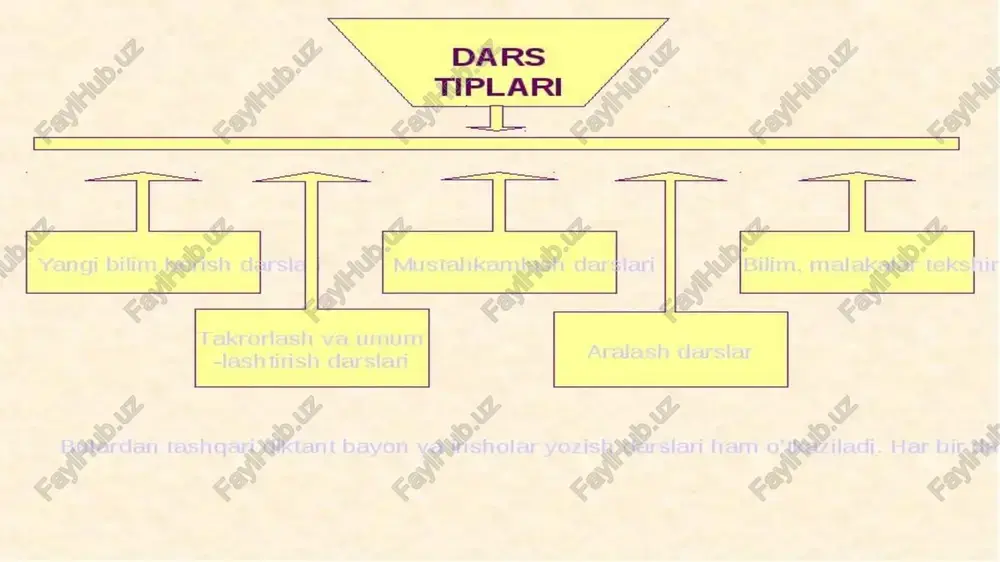 darsga yakun yasash va uyga vazifa berish. 1. yangi mavzuni bayon etish darsi. zamonaviy pedagogik texnologiyalarga asoslangan darslar ma’lum bir ketma-ketlikda, bir tizim asosida tashkil qilinadi. darslarni tizimli tashkil qilishda bizga albatta, texnologik xarita yordam beradi. texnologik xarita darsni bir tizimga solib, uni amalga oshirish bosqichlarini aniqlab beradi. texnologik xarita 4 bosqichdan iborat bo`lib, unga tayyorlov, kirish, asosiy va yakuniy bosqichlar kiradi. o`qituvchi tayyorlov bosqichida darsga tayyorgarlik ko`radi, ya’ni dars maqsadi, natijalarini belgilaydi, texnologik xarita tuzadi, ta’lim metodlarini, dars shaklini, baholash mezonlari va usullarini aniqlaydi. tayyorlov bosqichiga vaqt ajratilmaydi, chunki o`qituvchi xohlagan vaqtida, o`ziga keragicha darsga tayyorgarlik ko`rishi mumkin. 2. o`zlashtirilgan bilim va ko`nikmalarni rivojlantirish hamda mustahkamlash darsi. o`quvchilarga darsdan kutilayotgan o`quv maqsadlarini eslatish; taklif etilgan topshiriqlarni bajarish natijasida egallanishi lozim bo`lgan aniq bilim va ko`nikmalarni aytib o`tish; o`quvchilar tomonidan turli topshiriqlarning bajarilishi; topshiriqlar bajarilishini nazorat qilish va baholash; topshiriqlarni bajarish davomida yo`l qo`yilgan xato va kamchiliklarni muhokama etish hamda …