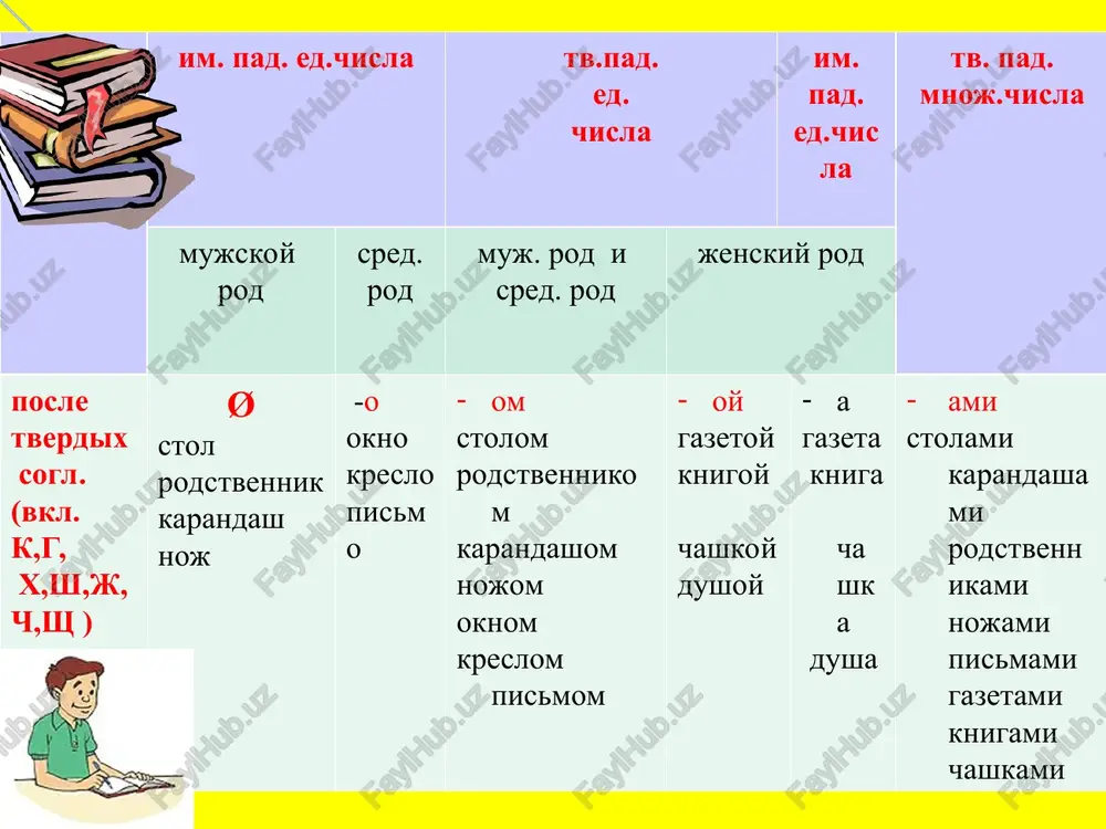ov); 2. bastioni sostoyat iz dvux sten: narujnoy (tolshina do vosmi metrov) i vnutrenney ... (tolshina dva metra); 3. peredo mnoy na stole lejala korobka ... (nebolshoy razmer), perevyazannaya krasnoy lentoy; formi tv. padeja ukazatelnix mestoimeniy edinstvennoe chislo mnoj.chislo muj.rod,. sr.r jen.rod kakim? kakoy? kakimi? s etim s tem jurnalom pismom s etoy s toy gazetoy s etimi s temi jurnalami, gazetami, pismami karandásh – karandashi plásh – plashi nόch – nόchi prover sebya: a)videlennie lichnie mestoimeniya postavte v tvoritelnom padeje : 1)ya (vi) tak gorjus! 2) ti (ya) dovolna? 3) davayte s (oni) otpravimsya v park. 4) predlagayu s (on,ona) poznakomitsya. 5) poydyom so( ya) v kino. v). pravilno upotrebite lich.mestoim. v tvoritelnom padeje: 1).on govoril so…… (mnoy,menya); 2).kolya govoril s ……(im, on, nim); 3) sosedi govorili s……(imi, nimi); 4) ya govoril s…… (ey, ney). unknown-0.unknown