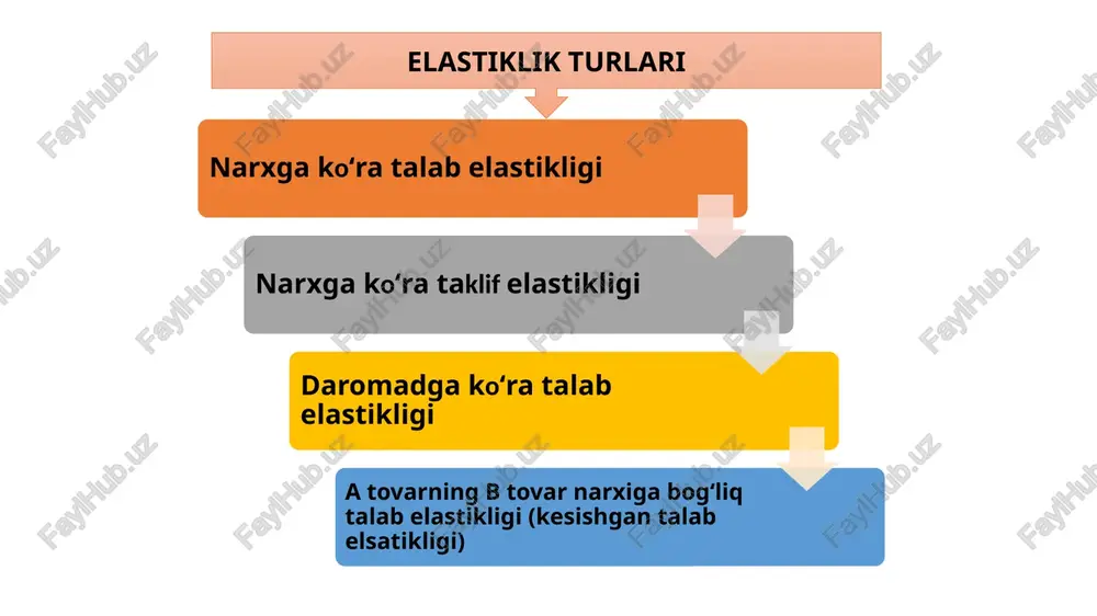 dastlabki talab miqdori 100 dona. daromadning o'zgarishi $60 000 - $ 50 000 = $ 10 000. dastlabki daromad 50 000 dollarni tashkil qiladi. ushbu qiymatlardan foydalanib, biz talabning daromad elastikligini hisoblashimiz mumkin: ((20/100) / ($10,000 / $50,000)) = (0,2) / (0,2) = 1 talabning daromad elastikligi 1 ga teng bo'lganligi sababli, tovar daromadga nisbatan elastik, ya'ni talab miqdorining foiz o'zgarishi daromadning foiz o'zgarishiga teng degan xulosaga kelishimiz mumkin. tovarni almashtirish mumkin (emas)ligi tovarning iste’molchi uchun muhimlik darajasi iste’molchi daromadida mazkur tovarga yo‘naltiriladigan xarajatlarning salmog‘i vaqt omili tovar sifati tovar zaxirasi hajmi talab elastikligiga ta’sir etuvchi omillar elastiklikni hisoblash usullari: 1. narxga bog‘liq talab elastikligini hisoblashning nuqtaviy usuli. 2. narxga bog‘liq talab elastikligini hisoblashning yoysimon usuli. narxga bog‘liq talab elastikligi koeffitsiyenti doimo modulga olinadi. nuqtaviy elastikligi - talab yoki taklif egri chizig'ining ma'lum bir nuqtasida narxning o'zgarishiga talab miqdori yoki taklif qilingan miqdorning ta'sirchanligi o'lchovidir. u quyidagi formula bo'yicha hisoblanadi: …