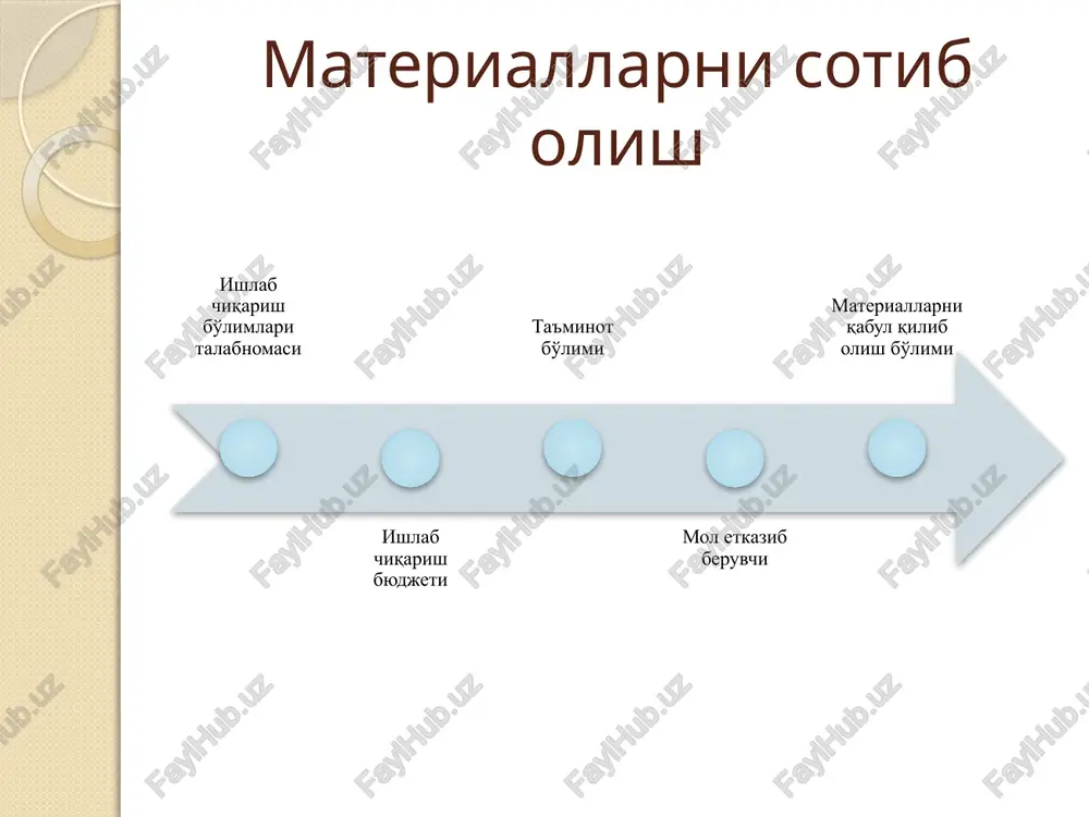 a baholanadi. fifo (fifo) usulidan har qanday tarmoq korxonasida materiallarning haqiqiy harakatidan qat'iy nazar foydalanish mumkin, chunki bu usul tovarlarning harakatini emas, balki qiymatning harakatini hisobga oladi. pul qadrsizlanadigan davrda fifo usuli mumkin bo'lgan sof foyda olishning eng yuqori darajasini ko'rsatadi. na'munaviy misol materiallarning xarid qilingan vaqti birlik miqdori birlikka xarajat, so'm umumiy xarajatlar so'm 2- martda 2000 4,00 8000 15- martda 6000 4,40 26400 30- martda 2000 4,75 9500 bor zahiralar jami 10000 43900 yil oxiriga zahiralar, b. - 6000 birlik yil oxiriga zahiralar so'm - 6000 shundan 4000*4,4+2000*4,75= 27100 so'm. haqiqatda materiallar tannarxi 43 900 so'm minus: davr oxiridagi zahira 27 100 so'm. ishlab chiqarishdagi materiallarning tannarxi 18 600 so'm. lifo (lifo) usuli tovar moddiy zahiralarni so'nggi xarid qilingan gurux bo'yicha hisobga olish usuli. bu usulda zahiralardan eng so'nggi xarid qilinganidan boshlab foydalaniladi, demak ishlab chiqarishga (sotishga) zahiralar so'nggi xarid tannarxi bo'yicha beriladi, davr oxiridagi zahiralarning tannarxi esa …