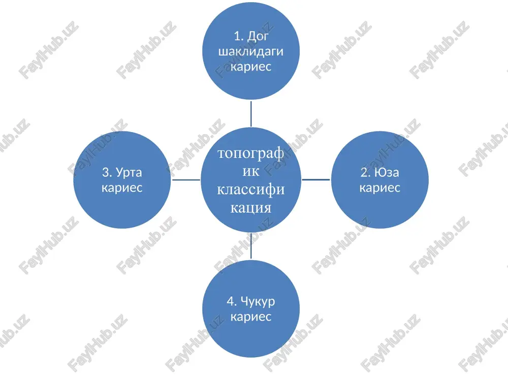 u maqsadda metilen ko'kning 0,5-2% suvli eritmasi ishlatiladi, shundan so'ng zararlanish o'chog'ining bo'yalish intensivligi baholanadi. transillyuminatsiya. diagnostika usuli suyak to'qimalarining yorug'likni o'tkazish qobiliyatiga asoslangan. tekshiruv davomida stomatoskop qo'llaniladi. avval, emal yuzasi blyashka tozalanadi. keyin, qorong'ida tishlar ultrabinafsha nurlanish bilan yoritiladi. tish shifokori sog'lom joylar kariesning dastlabki bosqichida shikastlanganlardan qanday farq qilishini ko'radi, dastlabki kariesning chegaralari aniqlanadi, ularni boshqa yo'l bilan aniq ko'rish mumkin emas. usul taxminiy yuzalarda zararlangan hududlarni erta aniqlashda o'zini yaxshi isbotladi. transillyuminatsiya. kariesning lazerli diagnostikasi emal yorug'lik nurlarini aks ettirganligi sababli, klinik ko'rinishlar bo'lmaganda tish pigmentatsiyasi jarayonining boshlanishini tuzatish mumkin. buning uchun diagnodent qurilmasi ishlatiladi. kiyosiy tashxislash kiyosiy tashxislash kiyosiy tashxislash image2.emf image3.png image4.jpeg image5.jpeg image6.png image7.jpeg image8.jpeg image9.png image10.jpeg image11.png image12.jpeg image13.png image14.png image15.png image16.png image17.png image18.png image19.png image20.png /docprops/thumbnail.jpeg