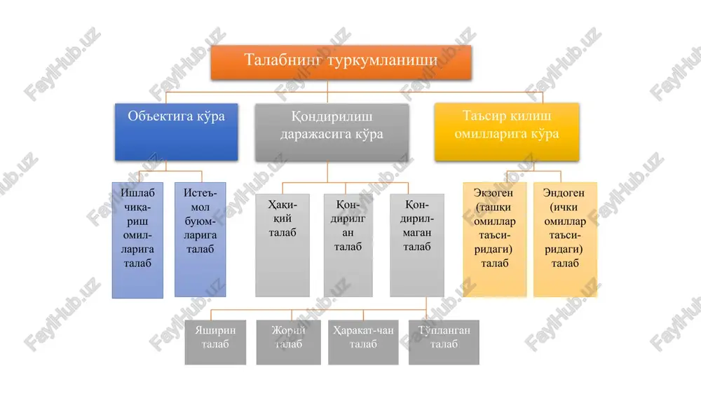 kichik (et, etf 1). bunday talab yoki taklif «egiluvchan» yoki «nisbatan egiluvchan» deb ataladi. 2) talab yoki taklif egiluvchanligi koeffitsienti 1 ga teng (et, etf=1). bunday talab yoki taklif «birga teng egiluvchan» deb ataladi. 3) talab yoki taklif egiluvchanligi koeffitsienti 1 dan kichik (et, etf<1). bunday talab yoki taklif «noegiluvchan» yoki «nisbatan noegiluvchan» deb ataladi. 4.bozor va uning tuzilishi. bozor muvozanati. bozor va bozor iqtisodiyoti-ning farqi bozor ijtimoiy takror ishlab chiqarishning faqatgina ayirboshlash jarayonini o'z ichiga oladi. bozor iqtisodiyoti bozor qonunlari asosida tashkil etiluvchi va faoliyat ko'rsatuvchi iqtisodiy tizimni anglatadi. ishlab chiqarish bozor ayriboshlash bozor iqtisodiyoti iste'mol taqsimlash ayriboshlash bozor ishlab chiqaruvchilar va iste'molchilar, sotuvchilar va xaridorlar o'rtasida pul orqali ayirboshlash (oldi-sotdi) jarayonida bo'ladigan iqtisodiy munosabatlar yig'indisidir. bozorning moddiy asosi oldi-sotdi qilinadigan joy emas!!! bu bozorning moddiy asosi tovar va pul-ning harakatidir bu tovar xizmat pul bozorning asosiy vazifalari tartibga solish rag'batlantirish axborot berish, vosita-chilik bozor sub'ektlarining manfaatlarini ro'yobga chiqarish …