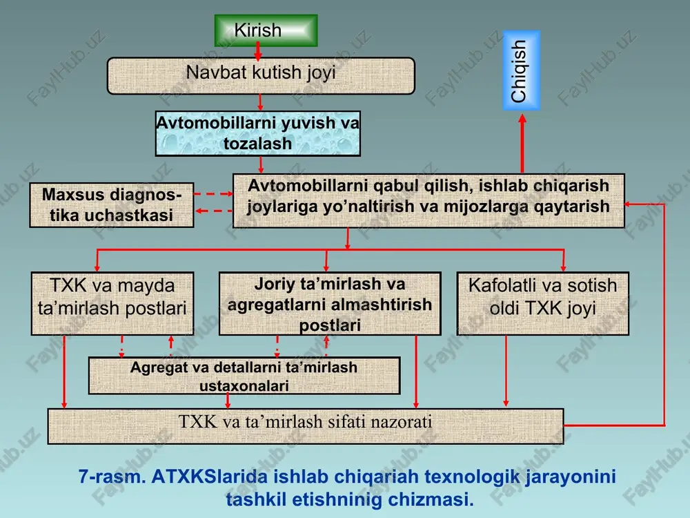nchiklab ko’rib chiqiladi, bajariladigan ishlar aniqlanib, mijoz bilan ularni bajarish muddati va narxi kelishilgan holda buyurtma- naryad to’ldiriladi (4-nusxa) va avtomobil bir nusxa buyurtma-naryad bilan kerakli ishlab chiqarish uchastkasiga jo’natiladi. ayrim hollarda, avtomobildagi nosozliklar sababini aniqlashning qabul qilish postida imkoni bo’lmasa, avtomobil maxsus diagnostika uchastkasiga jo’natilishi va u joyda maxsus priborlar, stendlar yordamida mutaxassislar diagnoz qo’yishlari va so’ngra txk yoki ta’mirlash uchastkalariga jo’natishi kerak. bu uchastkalarda avtomobilga naryadda ko’rsatilgan profilaktik, ta’mirlash yoki nosoz detallar va agregatlarni ehtiyot qismlarga almashtirish ishlari bajariladi. ishlarni bajarish jarayonida naryadda ko’rsatilmagan ishlar chiqib qolgan hollarda, bu ishlarga mijoz bilan kelishilgan qo’shimcha naryad yoziladi. avtomobilni ta’mirlashda buyurtmachi mijoz tomonidan keltirilgan ehtiyot qismlar va materiallardan foydalanish mumkin ( agar ular texnik shartlar talablariga mos tushsa). avtomobilning korxonada turish vaqti bir sutkadan ortib ketishi ehtimoli bo’lgan hollarda uning butligi (komplektligi) va umumiy texnik holatiga qaydnoma tuziladi. qaydnomada avtomobilning tashqi ko’rinishidagi barcha kamchilik, nosozliklar, eshik, kapot va oynalarni ochish-yopish …