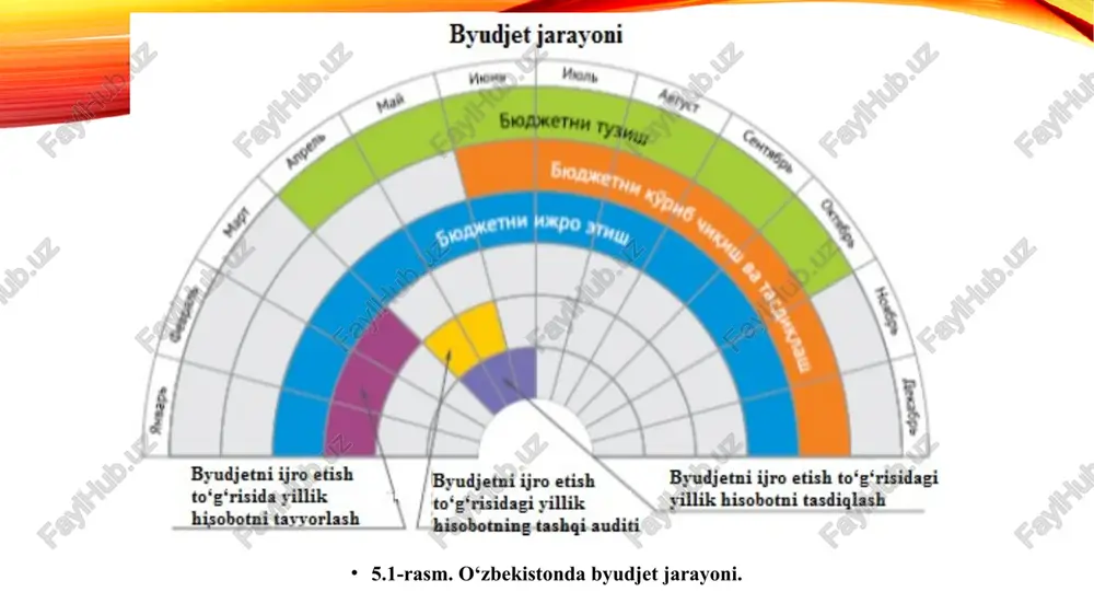 ushumlari; • rezident-yuridik shaxslarga va chet el davlatlariga berilgan byudjet ssudalarini qaytarish hisobiga tushadigan to‘lovlar; • qonun hujjatlarida ta’qiqlanmagan boshqa daromadlar. davlat byudjeti xarajatlari tasdiqlangan byudjetdan mablag‘ ajratish doirasida quyidagicha amalga oshiriladi: • fan, ta’lim, madaniyat, sog‘liqni saqlash, jismoniy tarbiya va sport (respublikaga bo‘ysunadigan byudjet tashkilotlari bo‘yicha); • ijtimoiy ta’minot; • mudofaa, milliy xavfsizlik va jamoat tartibini ta’minlash; • sudlar va prokuratura organlari faoliyatini ta’minlash; • davlat zahirasi va safarbarlik zahirasini vujudga keltirish hamda ularni saqlash; • davlat markazlashtirilgan investitsiyalarini amalga oshirish; • iqtisodiyot turli tarmoqlarining respublikaga bo‘ysunadigan byudjet tashkilotlarini saqlash; • yer tuzish, meliorativ, tabiatni muhofaza qilish va epizootiyaga qarshi kurash chora-tadbirlarini amalga oshirish; • qishloq xo‘jaligi zararkunandalariga qarshi kurash; • gidrometeorologiya, do‘lga qarshi kurash chora-tadbirlari; • qonun hujjatlarida nazarda tutilgan boshqa maqsadlar. 5.3. davlat byudjeti daromadlari va xarajatlari tushunchalari va ularning tarkibi byudjet daromadlari – bu davlat byudjet tizimning byudjetlariga qonun hujjatlarida belgilangan beg‘arazlik va qaytarib bermaslik tartibida …