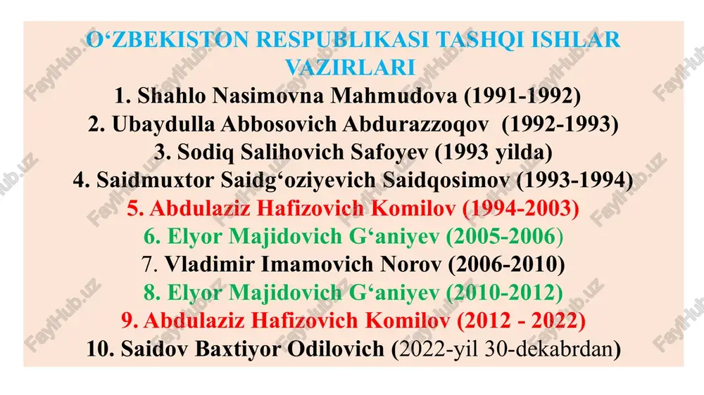 mi (1993-yil); shahrisabz shahrining tarixiy qismi (2000-yil) samarqand shahri (2001-yil). yuneskoning umumjahon ro‘yxatidagi nomoddiy madaniy meroslar soni 500 dan ortiq. mazkur ro‘yxatga o‘zbekistondan 8 ta meros kiritilgan boysun tumani madaniyati (2008-yil); shashmaqom (2008-yil - o‘zbekiston va tojikiston); katta ashula (2009-yil) askiya - aql-idrok san’ati (2014-yil) navro‘z (2016-yil o‘zbekiston va yana 11 ta davlat); palov tayyorlash madaniyati va urf-odati (2016-yil); marg‘ilon atlas va adras matolarini to‘qish texnologiyasi (2017-yil); xorazm lazgisi (2019-yil) kiritilgan. bmtning bolalar jamg‘armasi bilan hamkorlik 1994-yil 19-dekabrda bitimi imzolangan. mazkur hujjat o‘zbekiston respublikasi oliy majlisi tomonidan 1995-yil 22-dekabr kuni ratifikatsiya qilingandi. yunisef 190 ta mamlakatda hech bir bola e’tiborsiz qolmasligi, u o‘z salohiyatini to‘liq namoyon qilishiga imkoni berish uchun rioya qilinishiga erishish yo‘lida faoliyat yuritmoqda. yevropada xavfsizlik va hamkorlik tashkiloti (yxht) - davlatlar oʻrtasida xavfsizlik va hamkorlikni taʼminlashga qaratilgan harakatlarni muvofiqlashtiruvchi xalqaro tashkilot. oʻzbekiston 1992-yil 30-yanvarda yxht tashkilotiga qabul qilindi. bu bilan oʻzbekistonning yevropa davlatlari, shuningdek, aqsh, kanada bilan …
