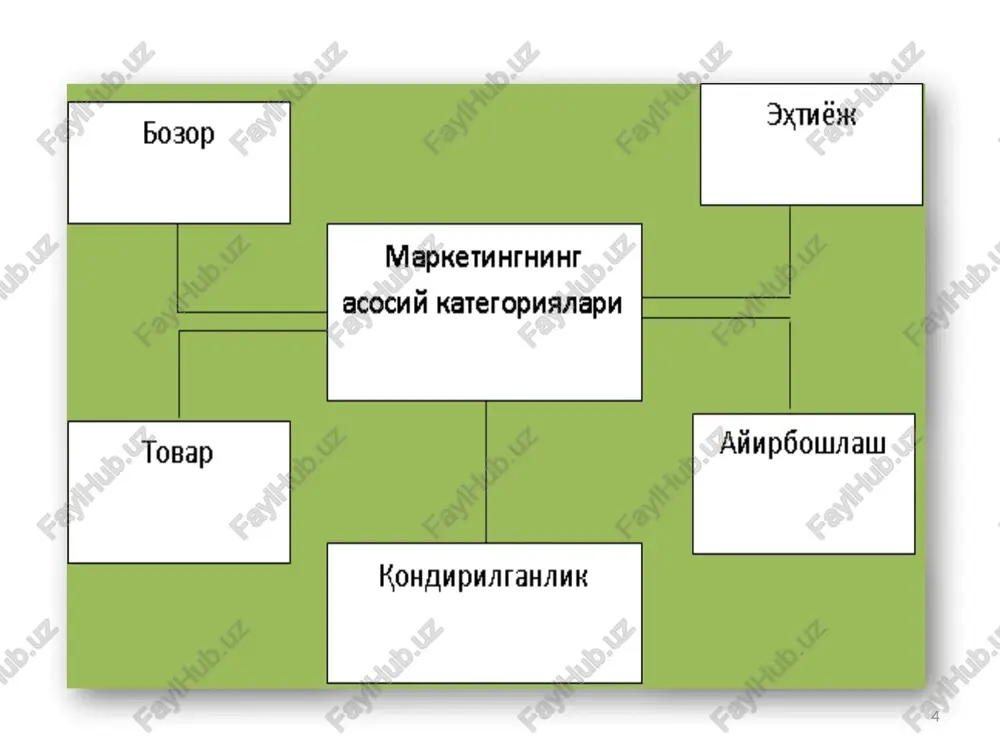 , hamda uning maqsadi nihoyatda keng va murakkab masalalarni hal qilishga qaratilgan. - tovarlarga ichki va tashqi talablarni o'rganish; marketing quyidagi muhim vazifalarni hal etishi lozim: - tovarlar reklamasini tashkil etish, xaridorlarning tovarlarni sotib olishga qiziqishini oshirish; - talab va taklif to'g'risidagi olingan ma'lumotlar asosida bozorni o'rganish; - korxona faoliyatini xaridorlar ehtiyojiga moslashtirish; - xaridorlar (iste'molchilar) ehtiyojini o'rganish; 20 - tovar yaratuvchi yoki uni sotuvchi korxona tadqiqotlarini amalga oshirish uchun ma'lumotlar to'plash va tahlil qilish; - tovarni bozorga chiqarishdagi barcha xizmatlar to'g'risida ma'lumotlar olish; - to'ldiruvchi tovarlar va o'rnini bosuvchi tovarlar to'g'risida axborotlar yig'ish. 21 zamonaviy marketing tadqiqotlari tadbirkorlik tizimidagi axborot topish, to'plash, qayta ishlash va joriy hamda strategik qarorlar qabul qilish jarayonidan iborat. marketing tadqiqotlarining eng muhim bosqichlaridan biri tadqiqot rejasini ishlab chiqish hisoblanadi. bunda tadqiqot uchun zarur ma'lumotlar va axborotlarni to'plash manbalari, uslublari, qurollari, tanlov o'tkazish tartiboti va rejalari tuziladi. marketing tadqiqotida kuzatish, eksperiment, so'rov, guruhli baxs eng …