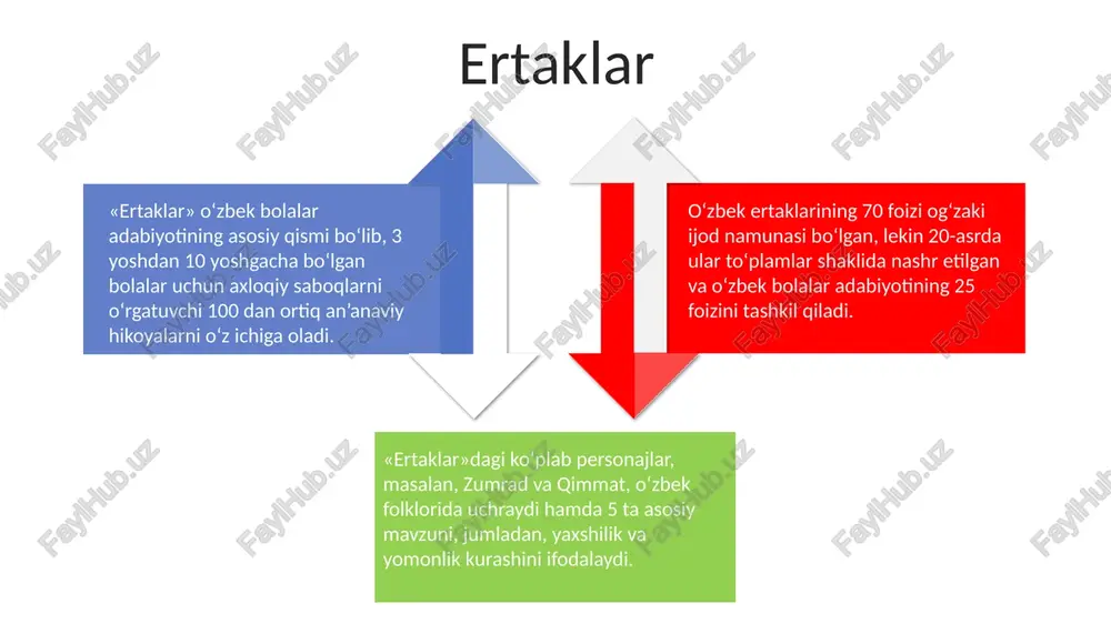 gatib, bolaning his-tuyg'ularini rivojlantiradi. bolalar adabiyoti estetik tarbiyasi 5-7 yoshdagi bolalarda go'zallikka bo'lgan hissiyotlarini rivojlantiradi va ularning badiiy didini shakllantirishga erta ta'sir ko'rsatadi. bolalar adabiyotining asosiy xususiyatlari bolalar adabiyotida 5 ta asosiy janr mavjud: ertaklar, she'rlar, hikoyalar, maqollar va topishmoqlar, ularning har biri bolalarning dunyoqarashini kengaytirishga qaratilgan. bolalar adabiyoti 3-7 yoshli bolalarning yosh xususiyatlariga mos ravishda, oddiy til va qisqa hikoyalar orqali ularning tushunchalarini rivojlantiradi. ushbu adabiyot 12 ta asosiy mavzuni qamrab oladi, jumladan, do'stlik, oila, tabiat, axloqiy darslar, bilim olishga intilish kabi muhim tushunchalarni yoritadi. mustaqillik davri o'zbek bolalar adabiyoti contents title 2000-yillarda bolalar adabiyoti janrlarining xilma-xilligi ortdi, jumladan, tarixiy romanlar, fantastika va zamonaviy bolalar hayotini aks ettiruvchi realistik hikoyalar yaratildi. ko'plab mualliflar, xususan, erkin a'zam va anvar obidjon kabi yozuvchilar bolalar adabiyotiga katta hissa qo'shib, ularning asarlari 21-asr bolalarining sevimli kitoblariga aylandi. mustaqillik davri o'zbek bolalar adabiyoti 1991-yildan keyin yangi mavzularni, masalan, milliy o'zlikni anglash, vatanparvarlik va demokratiyani …
