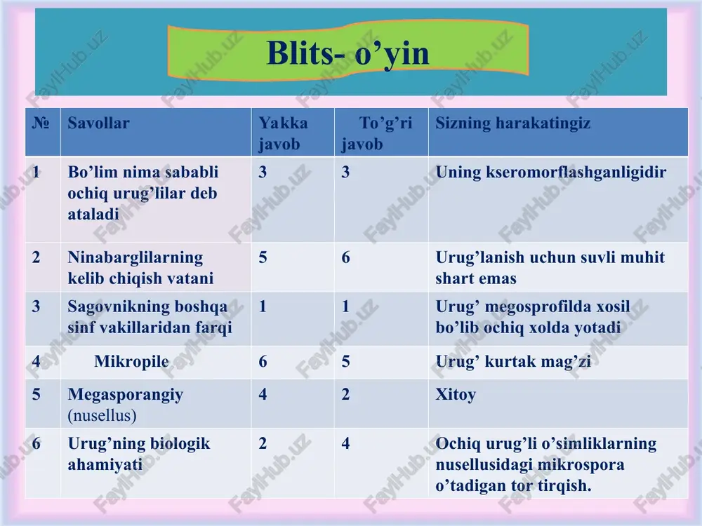 hosil qiladi arxegoniylarda 1 tadan chang urug kurtakka kiradi tuxum hujayrasi bo’ladi 2 ta spermiy chang nayi orqali arxegoniyga o’tadi tuxum hujayra (n ) bitta spermiy (n) bilan urug’lanadi zigota 2 n urug’ murtagi 2 n qarag’aydoshlar - pinaceae turkum.qoraqarag’ay- (picea adietr)- el turkum. (cedrus link.)- kedr turkum.qarag’ay-(pinus l.)- sosna kedr (sedrus) turkumi bular yirik daraxt bo‘lib bo‘yi 50 m ga yetadi. novdalari uzun bo‘lishi bilan tilog‘ochga o‘xshaydi. bu novdalarda nina barglari bittadan bo‘lib, spiral holda va qisqargan novdalarida to‘p-to‘p b o‘lib joylashadi. kipr orolida kipr kedri (cedrus breuifolia link.) o‘sadi. u tor arealli manzarali daraxt hisoblanadi. oddiy qoraqarag‘ay (picea yexcelsa link.) oddiy qoraqarag‘ay (picea yexcelsa link.) yirik daraxt bo‘lib, katta yoshida bo‘yi 40-45 m ga, diametri 1,5 m ga yetadi. tanasining tubigacha doira shaklida shoxlanib, keng piramidasimon qalin shoxshabba hosil qiladi. qobig‘i yoshligida silliq, qo‘ng‘ir rangda bo‘lib, undan yupqa po‘st ajralib turadi. sibir qoraqarag‘ayi (picea obovata ldb.) oddiy qoraqarag‘aydan …