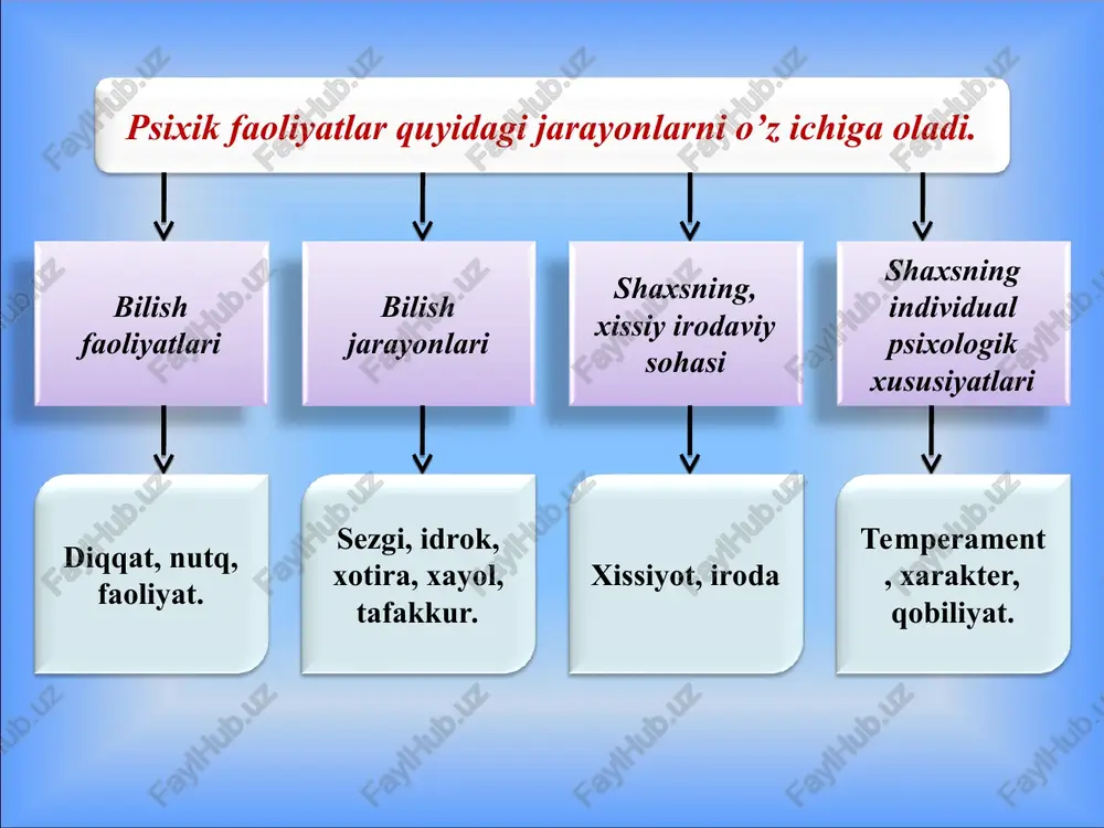 * analizatorlar bu nerv fiziologik apparat bo'lib, periferiyadagi nerv uchidan (retseptor) sezuvchi nervdan( o'tkazish yo'li) va miya qobig'ining tegishli qo'zg'atuvchini qabul qiluvchi sohasidan iboratdir * * odam bosh miyasi, miya katta yarim sharlarining ixtisoslashgan funktsiyalarining mavjudligi haqidagi ma'lumotlar quyidagi jadvalda keltirilgan. * ong psixikaning eng yuksak darajasi bo'lib u faqat insongagina xosdir. * ongsizlik bu shunday psixik jarayonlar va hodisalar yig'indisiki, unda inson o'z xatti-harakatlariga javob bermaydi, anglamaydi. bunga tush ko'rish, ba'zi patologik hodisalar, alaxlash, gallyutsinatsiya kabilar kiradi. * foydalanilgan adabiyoylar va manbalar: e.g’oziyev “ yosh davrlari psixologiyasi “ toshkent “o’qituvchi” 1994y. p.i.ivanov; m.e.zufarova “ umumiy psixologiya” ziyonet. va google.com manbalari unknown-0.unknown unknown-1.unknown unknown-2.unknown unknown-3.unknown 20000 1 400 1 100 1 46 1