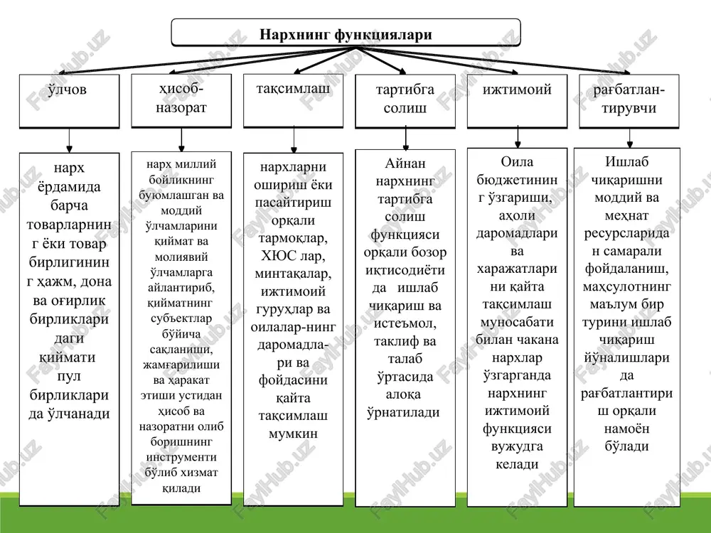 shtirilgan tarzda tasdiqlanmaydi, ijtimoiy ahamiyatga ega bo'lgan alohida tovarlar bo'yicha ularning yuqori chegarasi mintaqaning mahalliy ma'muriyati tomonidan belgilanadi foyda narxning majburiy elementi hisoblanadi, xyus foyda hisobidan dividendlarni to'laydi, ishlab chiqarishni kengaytiradi va modernizatsiya qiladi, kadrlar tayyorlashni amalga oshiradi, ijtimoiy sohaga mablag'lar ajratadi, xyus ning moliyaviy-iqtisodiy ahvoli uning hajmiga bevosita bog'liq vosi-tachining ustamasi tovarlar vositachilar (ta'minot-ta'minlash, savdo-sotib olish xyuslari va tashkilotlari hamda boshqa vositachilik firmalari) orqali realizatsiya qilinganda narxda vositachining ustamasi o'z aksini topadiki, u vositachilik qilganligi uchun komission yig'imlarni, vositachining transport va boshqa xarajatlarini, uning qo'shilgan qiymat solig'i va foydasini o'zida aks ettiradi savdo ustamasi quyidagi hollarda narx quyish birinchi darajali ahamiyatga ega bo'ladi: korxonada yangi mahsulot chiqarilganda birinchi marta narx qo'ysa; tashkiliy-texnikaviy sharoit korxonani narxni o'zgartirishga majbur qilsa; raqobatchilar narxni o'zgartirsa; bir-biri bilan bog'liq bo'lgan mahsulotlarni ularga bo'lgan talab va ularning tannarxi nuqtai nazaridan narxlar tuzilmasidagi o'zgarishlar to'g'risidagi masalani echish kerak bo'lganda. narxni hisoblash (aniqlash) ning “o'rtacha xarajatlar va …
