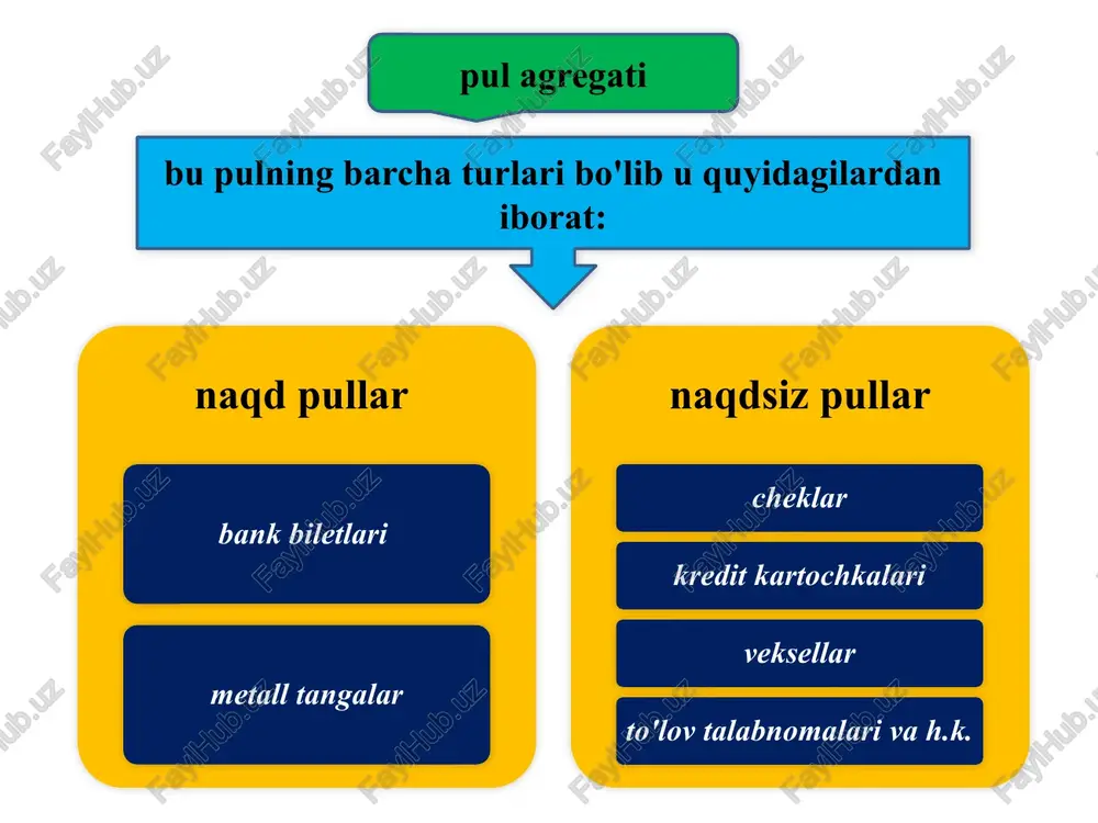 pitalga aylantirish. kredit turlari bank krediti davlat krediti tijorat krediti xalqaro kredit iste'mol krediti lizing ipoteka krediti faktoring kredit berish tamoyillari maqsadlilik qaytarishlilik ta'minlanganlik to'lovlilik bank tizimi. markaziy va tijorat banklar hamda ularning vazifalari bank bu pul mablag'larini to'plash, joylashtirish va ularning harakatini tartibga solish bilan shug'ullanuvchi iqtisodiy muassasadir. o'zbekiston bank tizimi markaziy bank tijorat banklari markaziy bankning asosiy vazifalari 1 boshqa bank muassasalarining majburiy zahiralarini saqlaydi; 2 banklararo hisob-kitoblarni amalga oshiradi va ularga kreditlar beradi; 3 davlatning monetar siyosatini amalga oshiradi; 4 barcha banklar faoliyatini uyg'unlashtiradi va ular ustidan nazoratni amalga oshiradi; 5 xalqaro valyuta bozorlarida milliy valyutalarni ayirboshlaydi; 6 pul taklifi ustidan nazorat qilish ma'suliyatini oladi va milliy valyutani muomalaga chiqaradi. qayta moliyalash stavkasi, inflyatsiya va monetizatsiya koeffitsientining 2004-2008 yillardagi dinamikasi, % 23 o'zbekiston respublikasi tijorat banklarining kreditlari, depozitlari va umumiy kapitali 2006 2007 2008 2009 2010 1. kreditlar, mlrd. so'm 3595,5 3876,0 4104,2 4777,6 6374,4 2. depozitlar, …