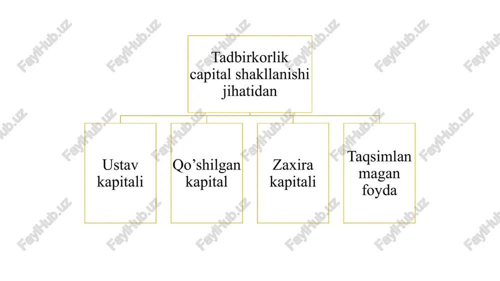 gishli asosiy vositalar, ya’ni xizmat muddati bir yildan oshiq va qiymati sotib olish sanasida o‘zbekiston respublikasida belgilangan eng kam oylik ish haqining 50 baravaridan ortiq bo‘lgan mol-mulki kiradi. zamonaviy iqtisodiyot fani asosiy fondlarni ma’lum bir iste’mol qiymati ko‘rinishida ijtimoiy mehnat asosida yaratiluvchi, ishlab chiqarishning moddiy-buyumlashgan material omillari qatoriga kiritadi. asosiy fondlar korxona ishlab chiqarish vositalarining bir qismi bo‘lib, ishlab chiqarish jarayonida uzoq vaqt ishtirok etada va o‘zining natural-moddiy holatini yo‘qotmaydi hamda o‘z qiymatini tayyorlanayotgan mahsulotlarga qismlab o‘tkazib beradi. asosiy fondlar qiymatini tayyorlanayotgan mahsulotga o‘tkazish jarayoni amortizatsiya deb, ushbu jarayonda to‘plangan mablag‘lar esa amortizatsiya ajratmalari deb ataladi. asosiy ishlab chiqarish fondlari ishlab chiqarishda band bo‘lgan barcha mutaxassis va xodimlar soni bilan birgalikda, korxonaning ishlab chiqarish apparati deb ataladi. mehnat predmetiga o‘tkazuvchi ta’siriga ko‘ra, asosiy ishlab chiqarish fondlari aktiv va passiv turlarga bo‘linadi. asosiy ishlab chiqarish fondlarining passiv turiga bino va inshootlar, aktiv turiga esa quvvat mashina va uskunalari, ishchi mashina va …