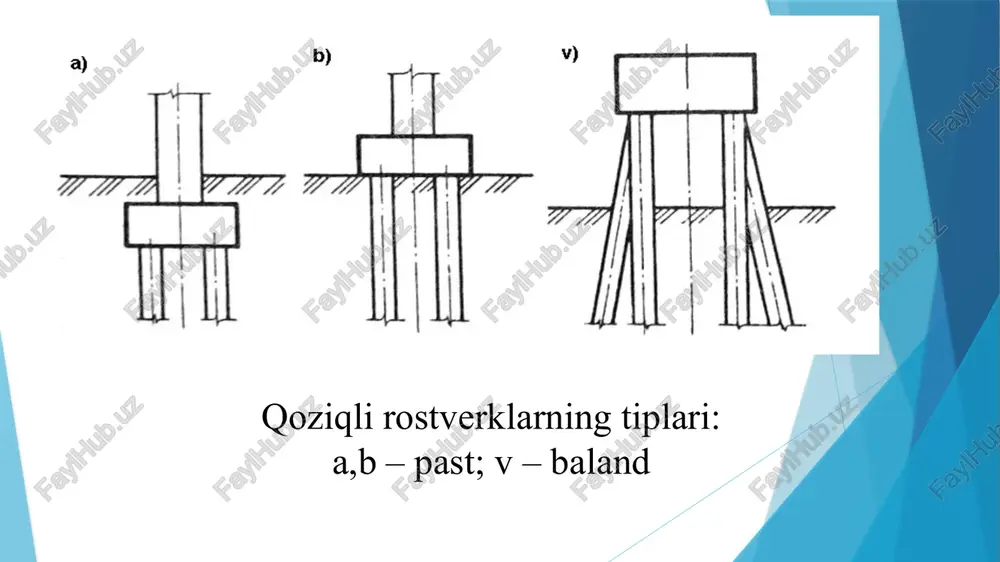 hollarda qo’llaniladi. uchiga burama parrak o’rnatilgan qoziqlarni burab kirgizish (burama qoziqlar) kabestan deb ataladigan alohida mexanizmlar bilan amalga oshiriladi. gruntda yasaladigan qoziqlar. ular beton, temirbeton yoki sement-qum qorishmasidan yasaladi. odatda silindrsimon shaklda bo’ladigan quyma qoziqlar konstruktsiyasi pastki uchi kengayib borishini nazarda tutishi mumkin bo’lib, bu ularning yuk ko’tarish qobiliyatini sezilarli darajada oshiradi. qobiqsiz qoziqlar quduq devorlarini mustahkamlamasdan burg’ilashni amalga oshirish mumkin bo’lgan bog’lanishli quruq va namligi past gruntlarda qo’llaniladi. qoziqni yasash quyidagi tartibda amalga oshiriladi: gruntda burg’ilash qurilmasi bilan quduq qaziladi va agar bu loyihada nazarda tutilgan bo’lsa, maxsus kengaytirgich – freza bilan qoziqning kengaytirilgan tovonini o’rnatish uchun g’ovak burg’ilanadi. zarur hollarda tayyor quduqqa armaturali karkas o’rnatiladi image1.emf image2.emf image3.emf image4.emf image5.emf /docprops/thumbnail.jpeg