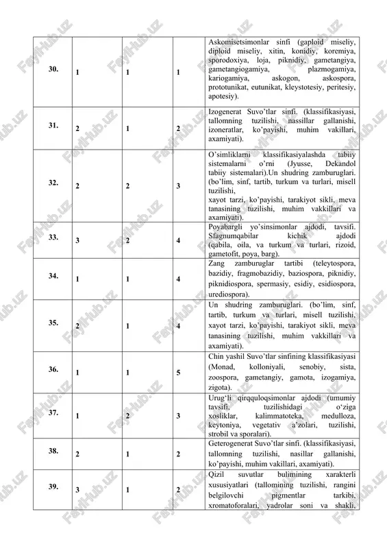 ing zamburuglari. (bo’lim, sinf, tartib, turkum va turlari, misell tuzilishi, xayot tarzi, ko’payishi, tarakiyot sikli, meva tanasining tuzilishi, muhim vakkillari va axamiyati). 33. 3 2 4 poyabargli yo’sinsimonlar ajdodi, tavsifi. sfagnumqabilar kichik ajdodi (qabila, oila, va turkum va turlari, rizoid, gametofit, poya, barg). 34. 1 1 4 zang zamburuglar tartibi (teleytospora, bazidiy, fragmobazidiy, baziospora, piknidiy, piknidiospora, spermasiy, esidiy, esidiospora, urediospora). 35. 2 1 4 un shudring zamburuglari. (bo’lim, sinf, tartib, turkum va turlari, misell tuzilishi, xayot tarzi, ko’payishi, tarakiyot sikli, meva tanasining tuzilishi, muhim vakkillari va axamiyati). 36. 1 1 5 chin yashil suvo’tlar sinfining klassifikasiyasi (monad, kolloniyali, senobiy, sista, zoospora, gametangiy, gamota, izogamiya, zigota). 37. 1 2 3 urug‘li qirqquloqsimonlar ajdodi (umumiy tavsifi, tuzilishidagi o‘ziga xosliklar, kalimmatoteka, medulloza, keytoniya, vegetativ a’zolari, tuzilishi, strobil va sporalari). 38. 2 1 2 geterogenerat suvo’tlar sinfi. (klassifikasiyasi, tallomning tuzilishi, nasillar gallanishi, ko’payishi, muhim vakillari, axamiyati). 39. 3 1 2 qizil suvutlar bulimining xarakterli …