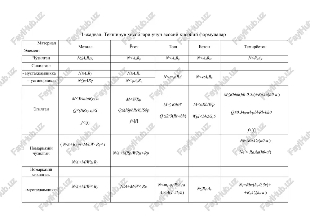 shlicha element yoki armatura kesimining yuzasi va momenti; r – element materialining hisobiy qarshiligi; t – to'sin devorchasining qalinligi; e – ekssentrisitet; x – siqilgan zonaning balandligi; φ, γ, mg, ω – koeffitsient.