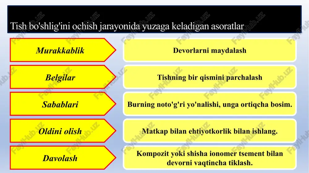 ki mashina asboblaridan foydalanish, kanalning egri chizig'i bo'ylab oldindan egilishsiz sezilarli kuch qo'llash; kanalning apikal qismining lümenini dentin qatlamlari bilan to'sib qo'yish. kanal lümenini dentin qatlamlari bilan to'sib qo'yishning oldini oling, asbobning yo'nalishini va uning dastlabki egilishini nazorat qiling, tajovuzkor bo'lmagan uchi bo'lgan asboblardan foydalaning. qon ketishini to'xtatish; magistral kanalni yupqa kavisli asbob bilan kanalning kamroq qiyshiqligidan keyin zondlash; apikal to'siq shakllanishi bilan tabiiy kanalni to'liq tugatish; soxta o'tish joyini plomba bilan to'ldirish bilan yuqori sifatli obturatsiya. murakkablik belgilar sabablari oldini olish davolash cc devorining yupqalashishi natijasida teshilishi (tasma teshilishi). devorni tekshirishda qon ketish va og'riq. kanal egriligini kam baholamaslik. etarlicha kavisli bo'lmagan asbob bilan ishlash. faylni kichik egrilik bilan qayta ishlash. asbobni kanalning shakliga oldindan egib, kanalni 2-4 raqamga kengaytiring. pasta bilan to'ldirish yoki kaltsiy o'z ichiga olgan pastalar bilan vaqtincha obturatsiya qilish. doimiy obturatsiya bilan minimal bosim. murakkablik belgilar sabablari oldini olish davolash apeks kichrayishi asbob tepalikdan tashqariga …