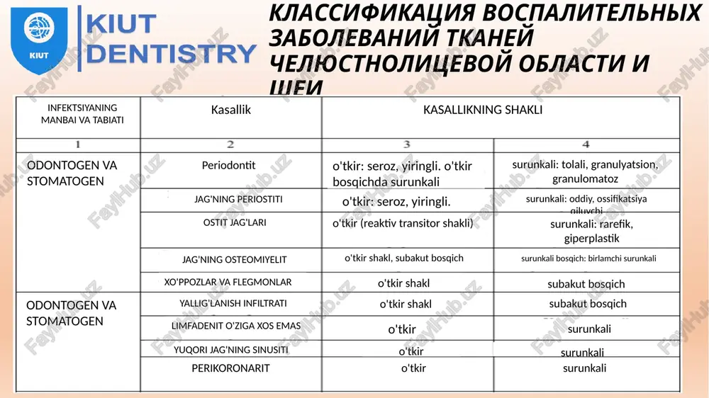 hosil bo'lgan yiring suyak kanallari tizimi orqali periosteum ostiga chiqadi va uni eritib, atrofdagi yumshoq to'qimalarga kirib, hujayra bo'shliqlari bo'ylab tarqaladi. odontogen yallig'lanish kasalliklari o'tkir odontogen periostitda yiringning tarqalish yo'llari reriodontit tish ildizini o'rab turgan to'qimalarning kasalliklari pulpitning asoratlari sifatida paydo bo'ladi, va travma tufayli o'tkir periodontit surunkali periodontit surunkali periodontitning kuchayishi etiologiya, klinika, diagnostika, davolash surunkali periodontitni davolashning jarrohlik usullari: ildizning yuqori qismini rezektsiya qilish, amputatsiya, ildizning gemisektsiyasi. ko'rsatmalar, operatsiyaga tayyorgarlik, bajarish texnikasi kiut dentistry periodontit periodontal to'qimalarda yallig'lanish jarayoni lokalizatsiya qilinganida rivojlanadi. mahalliylashtirish periodontitni ajratib turadi: * apikal-tish ildizining yuqori qismida yallig'lanish lokalizatsiya qilinganida; * marginal-tish ildizi bo'ylab to'qima shikastlanganda; * diffuz-butun ligament apparati shikastlanganda. periodontit reriodontitning lokalizatsiyasi apikal marginal kiut dentistry periodontit etiologiya yuqumli, travmatik va tibbiy periodontitni ajrating. • yuqumli periodontit periodontal to'qimalarga og'iz bo'shlig'ida saprofitatsiya qiluvchi mikroorganizmlarning kiritilishi natijasida rivojlanadi. infektsiyaning kirib borishi karies va pulpitning murakkab shakllarida tish pulpasining nekrozi natijasida apikal teshik orqasidagi …