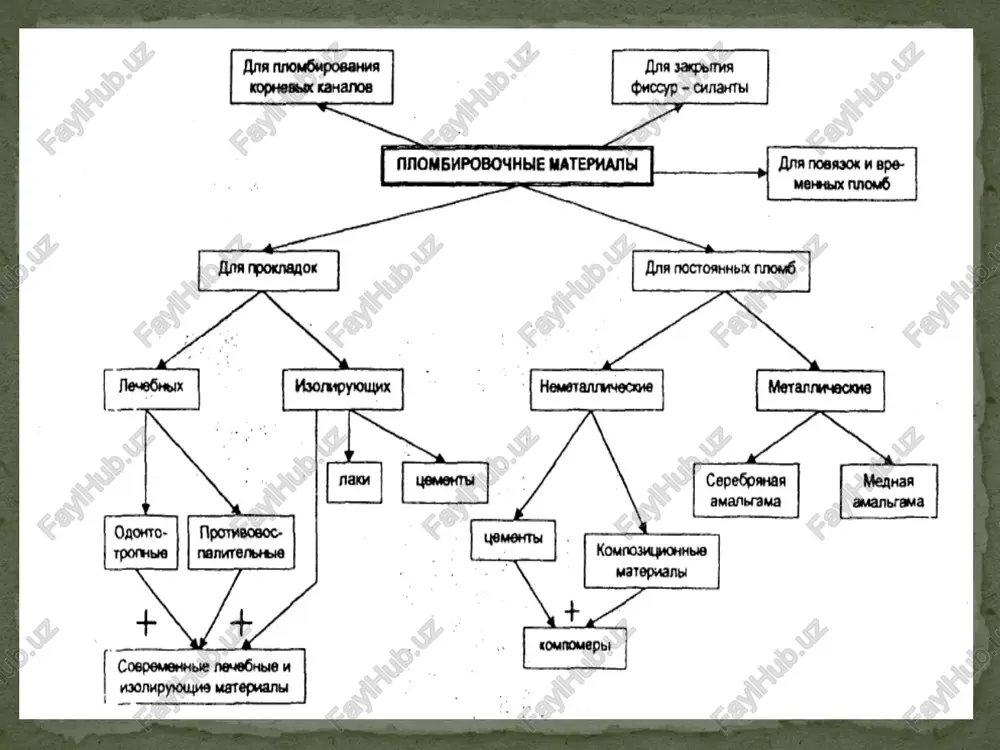 mentlar va polimer plombalar bilan plombalangantishlarda) asraydi; pulpani salbiy termik ta'sirlardan (amalgama bilan plombalangan tishlarda) asraydi; karioz bo'shliqning to'g'ri optimal geometrik shaklini hosil qiladi yoki saqlaydi; shuningdek, doimiy plomba ashyosining sarflanishini ma'him miqdorda kamaytiradi. asosli (bazalik) tagliklar tish pulpasini kimyoviy ta'sirlardan saqlaydi, doimiy restavratsion material va tish qattiq to'qimalari orasida bog'lovchi vazifasini bajaradi. yupqa qavatli ajratuvchi tagliklar (layner) 1. tabiiy polimer (qatroli, yelim, kanifol, sianoakrilatlar, poliuretan); 2. to'ldiravchi (mx oksidi); 3. don vositalari (ca(on)2, ftoridlar); 4. erituvchi (atseton, xloroform, efirjdan tashkil topgan bo'ladi. ajratuvchi laklar (suyuq laynerlar) bir komponentli bo'lib, ularning tarkibi quyidagilardan iborat: lak bilan butun bo'shliq, qirralari qoplanadi. erituvchi bug'langandan so'ng, to'qimayuzasida polimer qavati qoladi. laklar ko'pincha amalgamalar ishlatilganda, ortopedik koronkalarning qotirilishida ishlatilgan. ularni polimer plomba ashyolari bilan ishlatish mumkin emas, chunki ular polimerlarning adgezivligiga negativ ta'sir ko'rsatadi. laklarga quyidagilarni misol qilib ko'rsatish mumkin: «copalite», bosworth; «silcot», septodont; «thermoline», voco; «pulpidor», spad dentsply. lak 1. tish pulpasiga salbiy …
