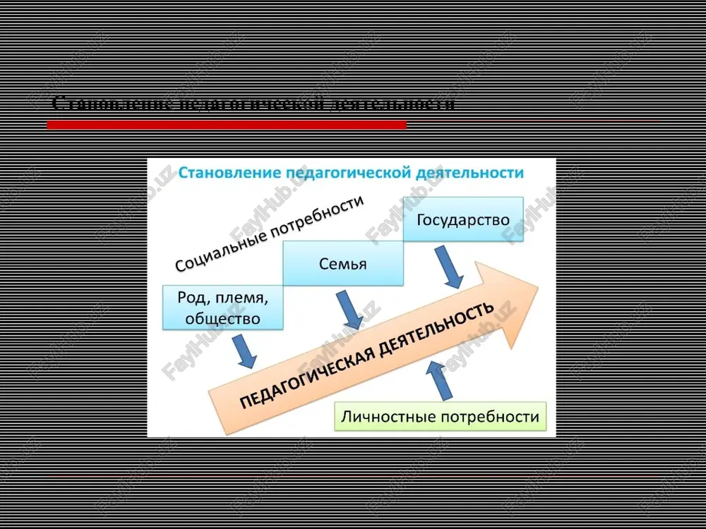 voenie i ponimanie uchebnogo materiala shkolnikami i pr. organizatsionniy komponent skladivaetsya iz umeniy rukovodit razlichnoy deyatelnostyu uchashixsya; organizovivat gruppovuyu i individualnuyu deyatelnost uchenikov; rukovodit krujkovoy i fakultativnoy rabotoy i pr. kommunikativniy komponent svyazan s umeniyami ustanavlivat pedagogicheski tselesoobraznie kontakti; raskrivat perspektivnie napravleniya razvitiya lichnosti detey; naxodit v kajdom uchenike silnie storoni razvitiya i pr. a.k. markova videlyaet pyat blokov pedagogicheskoy deyatelnosti: obshenie; lichnost; professionalnuyu deyatelnost; obuchennost; vospitannost uchashixsya. i.a. zimnyaya v kachestve osnovnix funktsiy pedagogicheskoy deyatelnosti uchitelya rassmatrivaet dve gruppi – tselepolagayushie i organizatsionno-strukturnie. v pervuyu gruppu vxodyat orientatsionnaya, razvivayushaya, mobilizuyushaya (stimuliruyushaya psixicheskoe razvitie uchashixsya) i informatsionnaya funktsii. eta gruppa funktsiy sootnositsya s didakticheskimi, akademicheskimi, avtoritarnimi, kommunikativnimi sposobnostyami cheloveka. vtoraya gruppa ob'edinyaet konstruktivnuyu, organizatorskuyu, kommunikativnuyu i gnosticheskuyu funktsii. motiv – eto smisl vipolneniya deyatelnosti. n.a. aminov videlyaet takie motivi: vlast voznagrajdeniya. etot motiv budet udovletvoryatsya v zavisimosti ot togo, naskolko uchitel sposoben udovletvorit potrebnosti uchenikov, esli ix povedenie dlya nego …