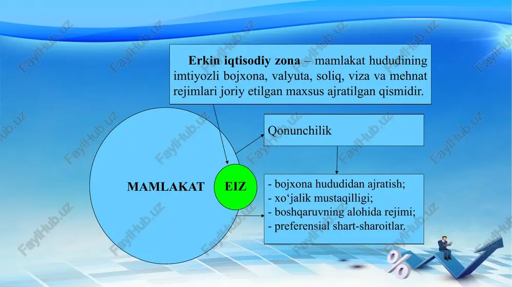 itsiyaning 35%ga yaqini to‘g‘ridan-to‘g‘ri xorijiy investitsiyalar hisoblanadi. 2015 yil yakuni bilan 184,4 mlrd. so‘mlik mahsulot ishlab chiqarilgan va 5,1 mln. aqsh dollarlik mahsulotlar eksport qilingan. 2019 yil 20 may holatiga esa jami 32 ta loyiha amalga oshirilgan bo‘lib, ularning umumiy qiymati 170 mln. aqsh dollaridan ortiqni tashkil etadi. bugungacha ushbu korxonalar tomonidan umumiy qiymati 120 mln. aqsh dollaridan ortiq 50 ga yaqin istiqbolli loyihalar amalga oshirildi. fikrimizcha, «xorijiy investorlar uchun imtiyozlar hal qiluvchi emas, ularni, ko’proq, mamlakatdagi siyosiy va iqtisodiy barqarorlik, xususiy mulkka nisbatan bo’lgan munosabat, erkin xalqaro bitim va shartnomalar qiziqtiradi». «offshor» atamasi ilk bor 1950 yillarning oxirlarida aqshda qo‘llanila boshlangan. «offshor» «off shore» inglizcha so‘z bo‘lib, qirg‘oqdan tashqarida degan ma’noni anglatadi. offshor zonasi - ma'lum bir turdagi kompaniyalar uchun qonuniy ravishda past soliq yoki to'liq soliqqa tortilmaydigan hudud, shuningdek, yuridik shaxslarni ro'yxatga olishning soddalashtirilgan tizimi. odatda, nisbatan anonim biznesni yuritish uchun shart-sharoitlar yaratilgan. ushbu imtiyozlar uchun, ko'pincha, kompaniyalar …