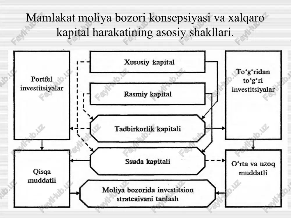 o‘rtasida qimmatli qog‘ozlarni egaligi xalqaro fond bozori asosiy ishtirokchilari emitentlar investorlar fond bozori vositachilar fond bozori fond bozoriga xizmat ko‘rsatuvchilar tartibga soluvchi davlat organlari,tashkilotlar va boshqalar institutsional investorlar chegaraviy investitsiyalash motivatsiyasiga ta’sir etuvchi omillar aktivlarni boshqarish bo‘yicha fondlar pensiya fondi aktivlarni boshqarish bo‘yicha fondlar pensiya fondi omillar jamiga nisbatan foizda omillar jamiga nisbatan foizda diversifikatsiya 26 diversifikatsiya 34 investitsiyalashni uzoq muddatli perspektivlari 26 investitsiyalashni uzoq muddatli perspektivlari 32 joriy daromadliylik 21 joriy daromadliylik 13 suveren yoki mamlakat riski 14 moliyaviy insturmentlar to‘plami 11 likvidlik 13 narxi o‘zgaruvchanligi 10 jami 100 100 2007-2011 yillarda 500 ta yirik institutsional investorlar o‘rtasida o‘tkazilgan so‘rov natijalari/imf survey on global asset allocation xalqaro fond bozorining asosiy instrumentlari. yevroobligatsiya va depozitlar tilxatlar qarzdorlikka oid qimmatli qog‘ozlar (obligatsiyalar, yevroobligatsiyalar, veksellar, jamg‘arma sertifikatlari) mulkka oid qimmatli qog‘ozlar (barcha aksiya, depozitar tilxatlar) xalqaro fond bozori insturmentlari guruhi xalqaro qimmatli qog‘ozlarning asosiy shakllari. yevroobligatsiya – mazkur mamlakat emitenti tomonidan chiqarilib, …