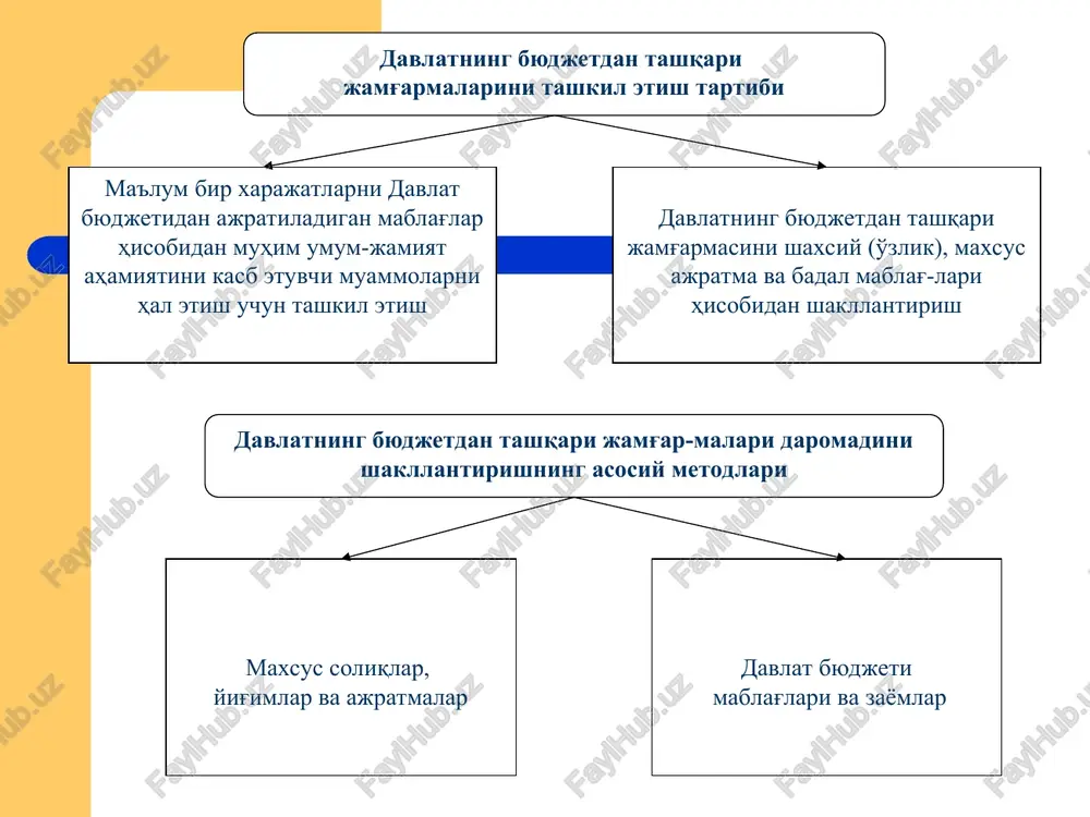 ublikasi moliya vazirligi huzuridagi maktab ta'limini rivojlantirish jamg'ar-masi (2004-2009 yillarga mo'ljallangan) o'zbekiston respublikasi moliya vazirligi huzuridagi respublika yo'l jamg'armasi o'zbekiston respublikasi mehnat va aholini ijtimoiy muhofaza qilish vazirligi huzuridagi o'zbekiston respublikasi aholisining bandligini qo'llab-quvvatlash jamg'armasi o'zbekiston respublikasi moliya vazirligi huzuridagi “sug'oriladigan erlarni meliorativ yaxshilash” jamg'armasi o'zbekiston respublikasi tiklanish va taraqqiyot jamg'armasi ularning asosiylari quyidagilardir 2.pensiya jamg'armasi pensiya jamg'armasi daromadlarini shakllantirish manbalari boshqa to'lovlar qonun bo'yicha ta-qiqlanmagan boshqa manbalar, shuningdek, xorijiy investitsiyalar va kreditlar, ixtiyoriy to'lanadigan badallar mulk shaklidan qat'iy nazar, yuridik shaxs maqomida bo'lgan xo'jalik sub'ektlarining ish haqi fondiga nisbatan o'rnatilgan yagona ijtimoiy to'lov alohida yuridik shaxslardan ijtimoiy sug'urta badallari yuridik shaxs maqomini olmasdan tadbirkorlik faoliyati bilan shug'ullanayotgan jismoniy shaxslardan ijtimoiy sug'urta badallari fuqarolarning ish haqidan sug'urta badallari korxona, tashkilot va muassasalar tovar (ish, xizmat) larining realizatsiya hajmidan ajratmalar dexqon xo'jaligi a'zolari tomonidan ixtiyoriy ravishda to'lanayotgan sug'urta badallari majburiy ajratma, to'lov va badallarni o'z vaqtida to'lamagan yuridik shaxs-lardan undiriladigan jarima …