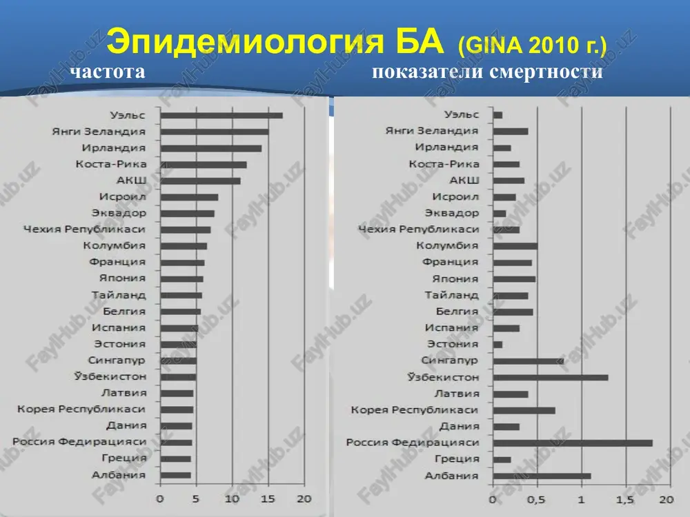 vaktsini, sivorotki; ximicheskie; іі. infektsionnie: bakterii, virusi, gribki (10-25 %); ekzogennie allergeni: pishevie: produkti s visokoy allergizatsiey: yaytsa, riba, ikra, moreprodukti, krupi – pshenitsa, roj; ovoshi – morkov, pomidori; frukti – tsitrusovie, granati, dinya, xurma; yagodi – klubnika, malina; shokolad, kakao, orexi, med, gribi; produkti so sredney allergizatsiey: tselnoe moloko, maslo, govyadina, kuryatina, grechka, oves, ris, gorox, bobi, soya; ovoshi – kartofel, svekla; frukti – persiki, abrikosi; yagodi – vishni, chernika, smorodina; astma patogenezi semiz hujayralar ko'plab bronxial daraxt, ichaklar shilliq qavati,so'lak bezlarida bor. ularning yuza qavatida biologik faol moddalar chiqaruvchi donadorligi (granula) bor. immun tizim semiz xujayra bfm gipersekretsiya bronxospazm semiz hujayralarning membranasi mustahkam emas, shu uchun parchalanib me'yordan ko'p bfm chiqariladi. me'yordan ko'p chiqarilgan bfm bronxlar giperreaktivligi ga olib keladi; bu jarayonga eozinofillar jalb etiladi, ular katta protein va tsitokin yordamida bronxlar shilliq qavatini emiradi; makrofag t-lim-fotsit allergen semiz xujayra giperreaktivlik-bu turli ta'sirlar ga o'ta yuqori sezgirlik. eozinofil …