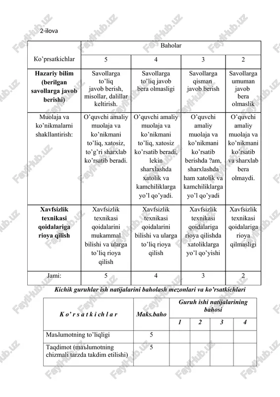 uolaja va ko’nikmani ko’rsatib va sharxlab bera olmaydi. xavfsizlik texnikasi qoidalariga rioya qilish xavfsizlik texnikasi qoidalarini mukammal bilishi va ularga to’liq rioya qilish xavfsizlik texnikasi qoidalarini bilishi va ularga to’liq rioya qilish xavfsizlik texnikasi qoidalariga rioya qilishda xatoliklarga yo’l qo’yishi xavfsizlik texnikasi qoidalariga rioya qilmasligi jami: 5 4 3 2 kichik guruhlar ish natijalarini baholash mezonlari va ko’rsatkichlari k o’ r s a t k i ch l a r maks.baho guruh ishi natijalarining bahosi 1 2 3 4 ma'lumotning to’liqligi 5 taqdimot (ma'lumotning chizmali tarzda takdim etilishi) 5 guruhning faollik darajasi (qo’shimchalar kiritish, savol-javoblar berish) 5 muolaja va ko’nikmalarni bajarishdagi faollik darajalari 5 jami o’rtacha baho: 5 3-ilovatexnika xavfsizligi bo’yicha yo’riqnoma: 1. auditoriyada xar xil elektr asboblarni o’qituvchi va laborant ruxsatisiz yoqmaslik va o’chirmaslik. 2. o’quv –amaliy mashg’ulotlari vaqtidan biror bir elektr yoki boshqa asbob ishlamay qolsa o'zboshimchalik bilan uni tuzutishga harakat qilmaslik kerak. 3. asbobni ishlamay qolganligini darhol …