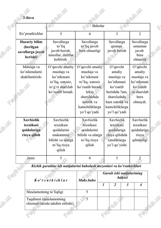 l bilishi va ularga to’liq rioya qilish xavfsizlik texnikasi qoidalarini bilishi va ularga to’liq rioya qilish xavfsizlik texnikasi qoidalariga rioya qilishda xatoliklarga yo’l qo’yishi xavfsizlik texnikasi qoidalariga rioya qilmasligi jami: 5 4 3 2 kichik guruhlar ish natijalarini baholash mezonlari va ko’rsatkichlari k o’ r s a t k i ch l a r maks.baho guruh ishi natijalarining bahosi 1 2 3 4 ma'lumotning to’liqligi 5 taqdimot (ma'lumotning chizmali tarzda takdim etilishi) 5 guruhning faollik darajasi (qo’shimchalar kiritish, savol-javoblar berish) 5 muolaja va ko’nikmalarni bajarishdagi faollik darajalari 5 jami o’rtacha baho: 5 3-ilovatexnika xavfsizligi bo’yicha yo’riqnoma: 1. auditoriyada xar xil elektr asboblarni o’qituvchi va laborant ruxsatisiz yoqmaslik va o’chirmaslik. 2. o’quv –amaliy mashg’ulotlari vaqtidan biror bir elektr yoki boshqa asbob ishlamay qolsa o'zboshimchalik bilan uni tuzutishga harakat qilmaslik kerak. 3. asbobni ishlamay qolganligini darhol o’qituvchi yoki laborantga yetkazish kerak. 4. foydalanayotgan kompyuterni qarovsiz yoniq qoldirmaslik kerak. 5. o’quv xonalarida va …