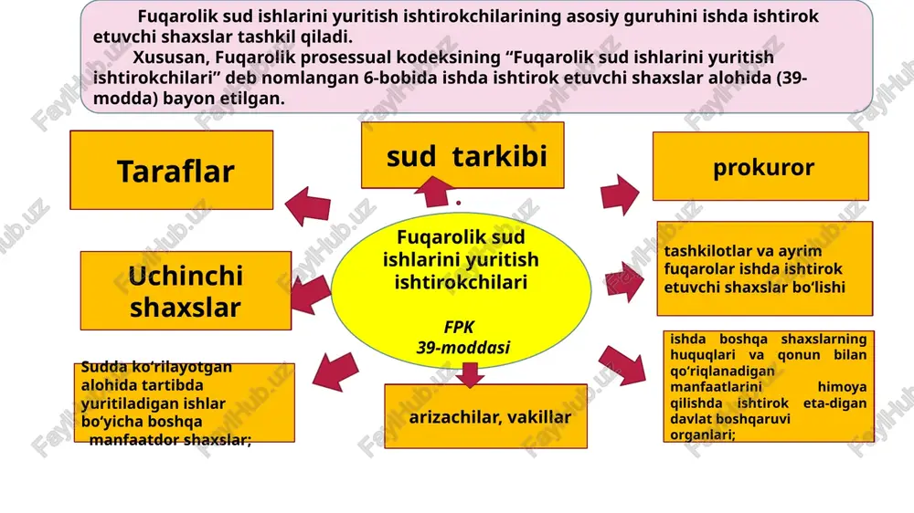s bilim va koʻnikmaga ega boʻlgan, ishning yakunidan manfaatdor boʻlmagan voyaga etgan shaxs sud majlisida yoki prosessual harakatlarda ishtirok etish uchun sud tomonidan mutaxassis sifatida jalb etilishi mumkin. tarjimon - sud tomonidan tayinlangan tarjima qilish uchun zarur boʻlgan tillarni biladigan shaxs tushuniladi. ekspert - xulosa berish uchun zarur fan, texnika, san'at yoki hunar sohasida maxsus bilimlarga ega boʻlgan jismoniy shaxs ekspert sifatida tayinlanishi mumkin. guvoh - ishga doir biror holatdan xabardor boʻlgan har qanday shaxs guvoh boʻla oladi. sud yordamchisi – sud majlisi bayonnomasini yorituvchi shaxs sud sekvistorlari – yozma va ashyoviy dalillarni saqlovchilar tushuniladi. tarjimon - sud tomonidan tayinlangan tarjima qilish uchun zarur boʻlgan tillarni biladigan shaxs tushuniladi. fpkning 43-moddasiga koʻra da'vogar va javobgar fuqarolik prosessining taraflari hisoblanadi. demak fuqarolik prosessida ikki taraf: da'vogar va javobgar ishtirok etadi. da'vogar deganda, oʻzining buzilgan yoki nizolashilayotgan huquqlari yoxud qonun bilan qoʻriqlanadigan manfaatlarini himoya qilish maqsadida sudga murojaat etgan yoinki manfaatini koʻzlab …