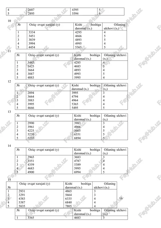 (x1) oilaning ulchovi (x2) 1 2 3 4 5 3365 3593 4694 4995 5961 4683 4866 5695 6579 6995 3 4 4 5 5 17 № oziq- ovqat xarajati (y) kishi boshiga daromad (x1) oilaning ulchovi (x2) 1 2 3 4 5 3441 4364 5679 5969 5991 4562 5563 6769 7895 7965 3 4 4 4 5 18 № oziq- ovqat xarajati (y) kishi boshiga daromad (x1) oilaning ulchovi (x2) 1 2 3 4 5 3235 3350 3485 4583 5595 4683 5564 5833 6887 7688 3 4 4 4 5 19 № oziq- ovqat xarajati (y) kishi boshiga daromad (x1) oilaning ulchovi (x2) 1 2 3 4 5 3383 4202 5303 6394 6895 5685 5887 6895 7196 7897 3 3 4 4 4 20 № oziq- ovqat xarajati (y) kishi boshiga daromad (x1) oilaning ulchovi (x2) 1 2 3 4 5 3135 4232 4844 5230 5895 4555 5635 5895 6994 …