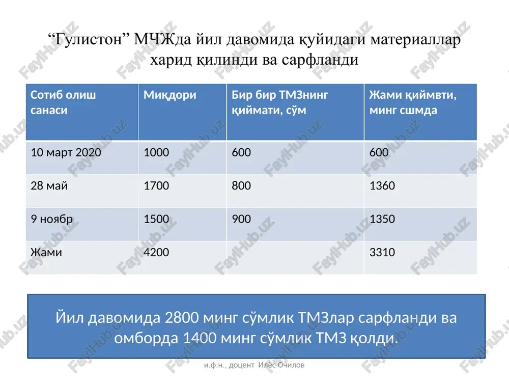 huquqiga ega. i.f.n., dotsent ilyos ochilov inventar va xo'jalik jihozlarini xarajatlarga o'tkazishni aks ettirish: debet 2000, 2300, 2500, 2700, 9400, 3290 kredit 1080 inventar va xo'jalik jihozlarini foydalanishga berish buxgalteriya hisobida inventar va xo'jalik jihozlarini xarid qilish va ishlab chiqarish bilan bog'liq haqiqiy xarajatlar summasi (haqiqiy tannarx bo'yicha) xarajatlarni hisobga oluvchi schyotlarda aks ettiriladi: i.f.n., dotsent ilyos ochilov debet xarajatlarni hisobga oluvchi schyotlar kredit 1080 «inventar va xo'jalik jihozlari» schyoti bir vaqtning o'zida: debet balansdan tashqari 014 «foydalanishdagi inventar va xo'jalik jihozlari» schyoti bir vaqtning o'zida, foydalanishda bo'lgan inventar va xo'jalik jihozlarini saqlanishini nazorat qilish maqsadida balansdan tashqari schyotda quyidagi yozuv amalga oshiriladi: ya'ni, xarajatga o'tkazilgan inventar va xo'jalik jihozlari summasiga debet 014 “foydalanishdagi inventar va xo'jalik jihozlari” schyotga o'tkaziladi. i.f.n., dotsent ilyos ochilov 014 “foydalanishdagi inventar va xo'jalik jihozlari” schyoti inventar va xo'jalik jihozlarini balansdan tashqari 014 “foydalanishdagi inventar va xo'jalik jihozlari” schyotida hisobga olish oddiy shakl (bir tomonlama …