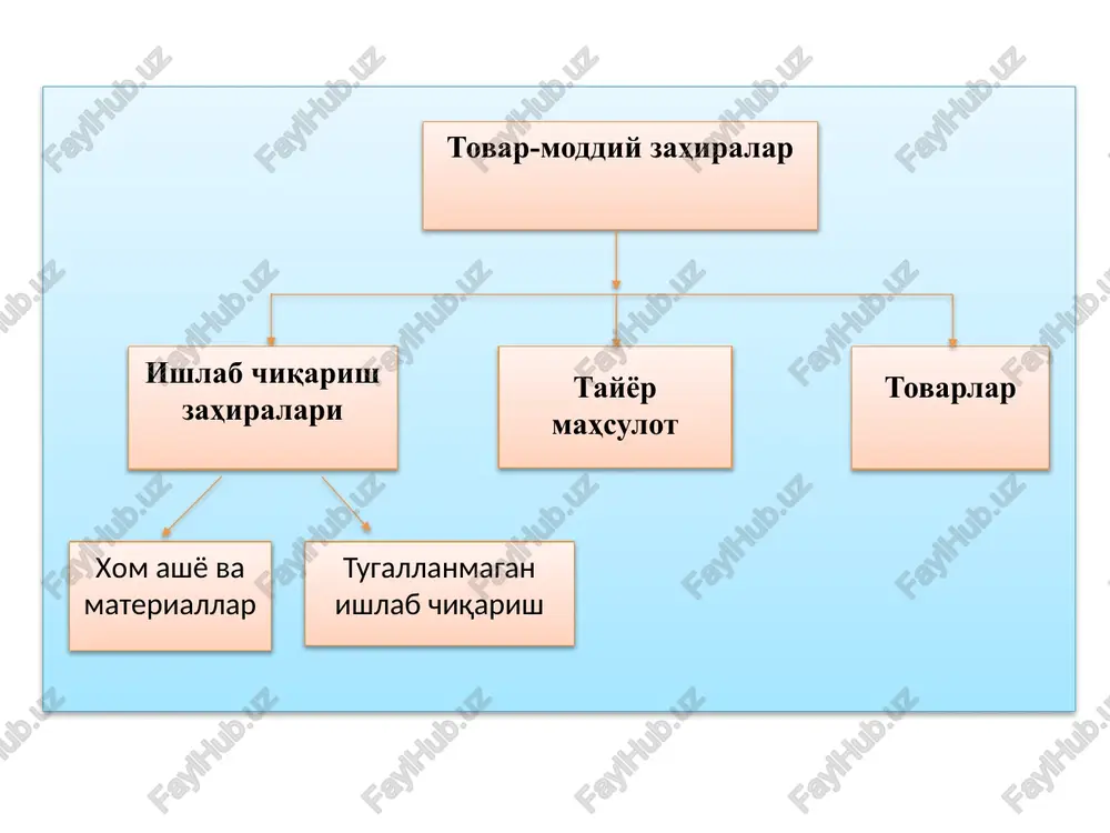 nsport vositalarini ishlatishda, ishlab chiqarishning texnologik ehtiyojlari uchun hamda energiya ishlab chiqarish va binolarni isitish uchun mo'ljallangan. ehtiyot qismlar mashinalar, asbob-uskunalar va transport vositalarining emirilgan va eskirgan qismlarini ta'mirlash yoki almashtirish uchun xizmat qiladi. qurilish materiallari - bevosita qurilish va montaj ishlari jarayonida, qurilish qismlarini tayyorlashda, bino va inshootlarning alohida konstruktsiya va qurilmalarini ko'tarishda va qurib tugatishda foydalaniladi. asosiy materiallar deganda mahsulotlar ishlab chiqarish, xizmatlar ko'rsatish, ob'ektlarni qurish, montaj qilish, rekonstruktsiya qilish, ta'mirlash va obodonlashtirish kabi ishlarni bajarishda bosh rolni o'ynovchi materiallar tushuniladi. yoqilg'i transport vositalarini ishlatishda, ishlab chiqarishning texnologik ehtiyojlari uchun hamda energiya ishlab chiqarish va binolarni isitish uchun mo'ljallangan. yordamchi materiallar deganda mahsulotlar ishlab chiqarish, xizmatlar ko'rsatish, ishlarni bajarishda bosh rolni o'ynamaydigan, lekin ularning bajarilishida qo'shimcha tarzda ishlatiladigan materiallar tushuniladi. ehtiyot qismlar mashinalar, asbob-uskunalar va transport vositalarining emirilgan va eskirgan qismlarini ta'mirlash yoki almashtirish uchun xizmat qiladi. qurilish materiallari - bevosita qurilish va montaj ishlari jarayonida, qurilish qismlarini …