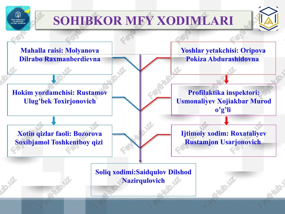 ezgu vazifalarni amalga oshirishda muhim ahamiyat kasb etayotir. maktab – ta’lim-tarbiya maskani.ta’lim muassasalari oldida doimo gul ekilgan, saronjom-sarishta bo‘lishi kerak. maqsad vatan ichra vatan hisoblangan mahallarning gullab-yashnashi, obod va goʻzal qiyofa kasb etishiga erishish ekan, bunda oliy majlis qonunchilik palatasi va mahalliy kengash deputatlari va maktab,mahalla oʻzlarini burchli ekanini doim his qilgan holda ish olib borishlari lozim. zero, yurt ertasi, istiqboli va taraqqiyoti mahallalar obodligi hamda goʻzalligi bilan chambarchas bogʻliqdir. xulosa g’amxo’rlik halollik poklik hamjihatlik tashabbuskorlik; obod mahalla obod qishloq otalar ayniqsa maktab va mahalla oldida qizlar tarbiyasida juda katta ma’suliyatni anglagan holda ko’priq bo’lsa yaxshi bo’lar edi. takliflar tizim faoliyatini yo‘lga qo‘yishda ota-onalarning rasmiyatchilik uchun emas, o‘zi xohlab ta’lim muassasasiga kelishi borasida televideniye ko‘rsatuvlari, ijtimoiy roliklar hamda treninglar tashkil etilsa, maqsadga muvofiq bo‘lar edi. har ikki muassasa hamda oila bu hamkorlik negizini to‘liq anglab yetib, ko‘proq songa emas, sifatga ahamiyat bersa, maqsadga muvofiq bo‘lardi. ota-onalar maktabga moddiy tomondan yorsam …