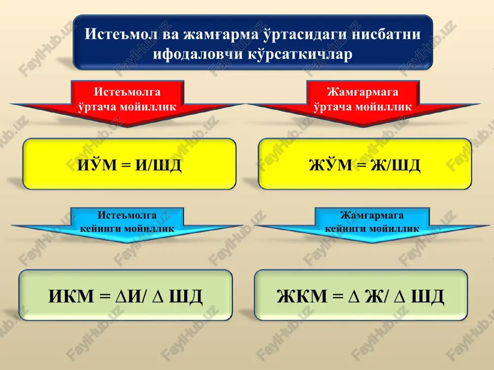 iste'mol, jamg'arma va investitsiyalar - Page 4