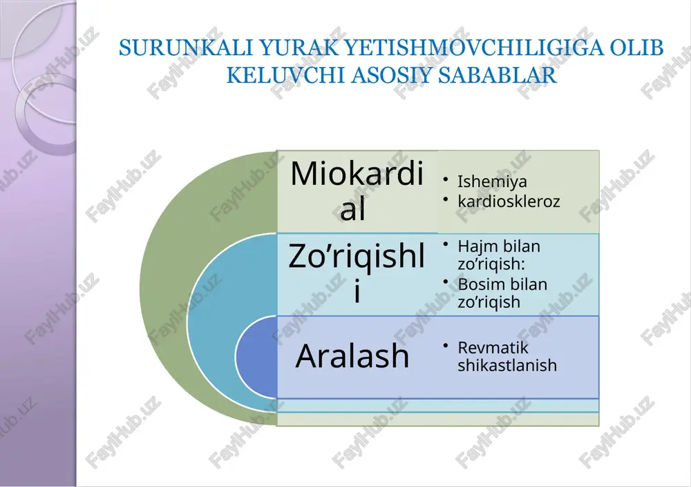ining nojo’ya samaralari ortiqcha hajm va kardiomiotsitlarning cho’zilishi natijasida yurak bo’shliqlarining dilatatsiyasi yuzaga keladi. miokard gipertrofiyasi ham oxirgi bosqichda biriktiruvchi to’qima o’sishi natijasidamiokard qisqaruvchanlik funktsiyasini bajara olmaydi yurakning remodellanishi miokard massasining progretsiyalanuvchi ortib borish yurak kameralarining dilatatsiyasi fibroz qorinchalar geometriyasining o’zgarishi surunkali yurak yetishmovchiligida gemodinamik buzilishlar sistolik hajm va daqiqalik hajm kamayishi yurak qisqarishlar soning ortishiga qaramasdan aqb ning ham past bo’lishi periferik arteriolalar reflektor torayishi oqibatida tomirlar umumiy periferik qarshiligining ortishi katta va kichik qon aylanish doirasi venalarida dimlanish yuzaga kelishi a’zo hamda to’qimalar perfuziyasining kamayishi natijasida mikrosirkulyatsiya buzilishi va gipoksiya yuzaga kelishi yurak yetishmovchiligi alomatlari hansirash taxikardiya tez charchash, holsizlik sianoz jismoniy yuklamalarga tolerantlikning pasayishi yo’tal oyoqlarda shish yurak yetishmovchiligi alomatlari hansirash ko’rinishida nomoyon bo’lib, hansirash avvaliga faqatgina jismoniy mashqlar paytida yuzaga kelsa keyinchalik tinch holatda ham bo'lishi mumkin. tez charchash, ko'p terlash, ishtahaning pasayishi nafas qisilishi (jismoniy zo'riqish paytida, keyin gorizontal holatda kuchayib, dam olish paytida havo …