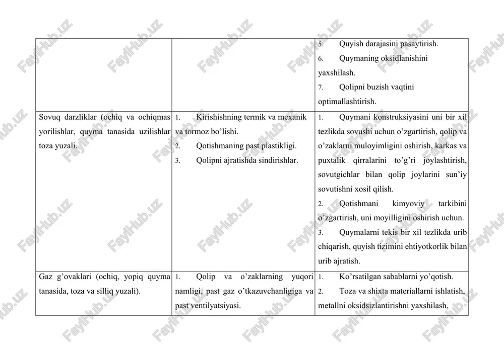 qum bilan kuydirish, to’g’ri metall quyish. 4. qotishma darajasini oshirish. qumli g’ovaklar (ochiq va qolip aralashmasi bilan to’ldirilgan). 1. qolip va o’zak aralashmani past zichlashtirgan va qolipning kam zichligi. 2. qolipning turli joylarida buzilishi va ifloslanishi, ahamiyatsiz to’g’rilash, va qolipni yuklashda buzilishi. 3. nam qolipning metall quyishdan oldin ko’p turishi va qurib qolgan qismlari va chiqib turgan joylarining chochilib ketishi. 4. noto’g’ri suyuq metallning quyish joyini tanlash va qolipni buzilib ketishiga sabab 1. qolip aralashma sifatini va zichlantirishni yaxshilash. 2. modellar znak qismlarini to’g’rilash va qolipni yig’ish nazoratini kuchaytirish. 3.ko’rsatilgan sabablarini yo’qotish. 4. qotishmaning oqimi kuchliligini kamaytirish va quyish tizimi konstruksiyasini o’zgartirish. bo’lishi. quymani usti qismida sharsimon shaklda qotib qolgan oksid bilan o’ralgan qoplama ochiq va yopiq joylar. 1. quyish tizimiga suyuq metallni noto’g’ri keltirish, suyuq metallni sachratib yuborish, oqimni uzib-uzib quyish. 2. oqimni maydalab sachratib yuboradigan noto’gri quyish tizimi. 1. quyish ishchilari bilan yaxshi instruktaj o’tkazish, kovsh jo’mragini quyish, …