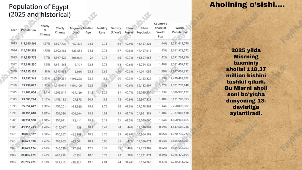 sentyabr oyida 38,0% ni tashkil etdi. oxirgi tendentsiyalar: yuqori inflyatsiya davridan keyin misrning yillik inflyatsiya darajasi fevral oyida keskin pasayib, 12,8 foizni tashkil etdi. oylik o'sish: yillik stavka biroz oshgan bo'lsa-da, oylik inflyatsiya sekinlashuv belgilarini ko'rsatdi, aprel oyida mart oyidagi 1,6% o'sish bilan solishtirganda 1,3% o'sdi. 📊 o’zbekiston bilan aloqalari. 2025-yilda misr va o‘zbekiston turli sohalarda, jumladan, siyosiy, iqtisodiy va madaniy hamkorlikda ikki tomonlama aloqalarni mustahkamlash bo‘yicha faol ishlamoqda. ikkala davlat ham hamkorlikni kengaytirish salohiyatini tan oladi va savdo, sarmoya va madaniy almashinuvni rivojlantirish uchun choralar ko'rmoqda. umumiy tendentsiyalar: misr va o‘zbekiston o‘zlarining mavjud munosabatlaridan samarali foydalanish va turli sohalarda hamkorlikning yangi yo‘llarini o‘rganishga faol intilmoqda. har ikki davlat mavjud to‘siqlarni yengib o‘tish va o‘zaro manfaatli imkoniyatlardan to‘liq foydalanishga harakat qilmoqda. mavjud mexanizmlarni mustahkamlash va ikki mamlakatning davlat institutlari va xususiy sektorlari o‘rtasidagi hamkorlikni rag‘batlantirishga asosiy e’tibor qaratilgan. misr haqida qiziqarli faktlar. tomsiz uylar va sabablari misrda tomsiz uylar keng …